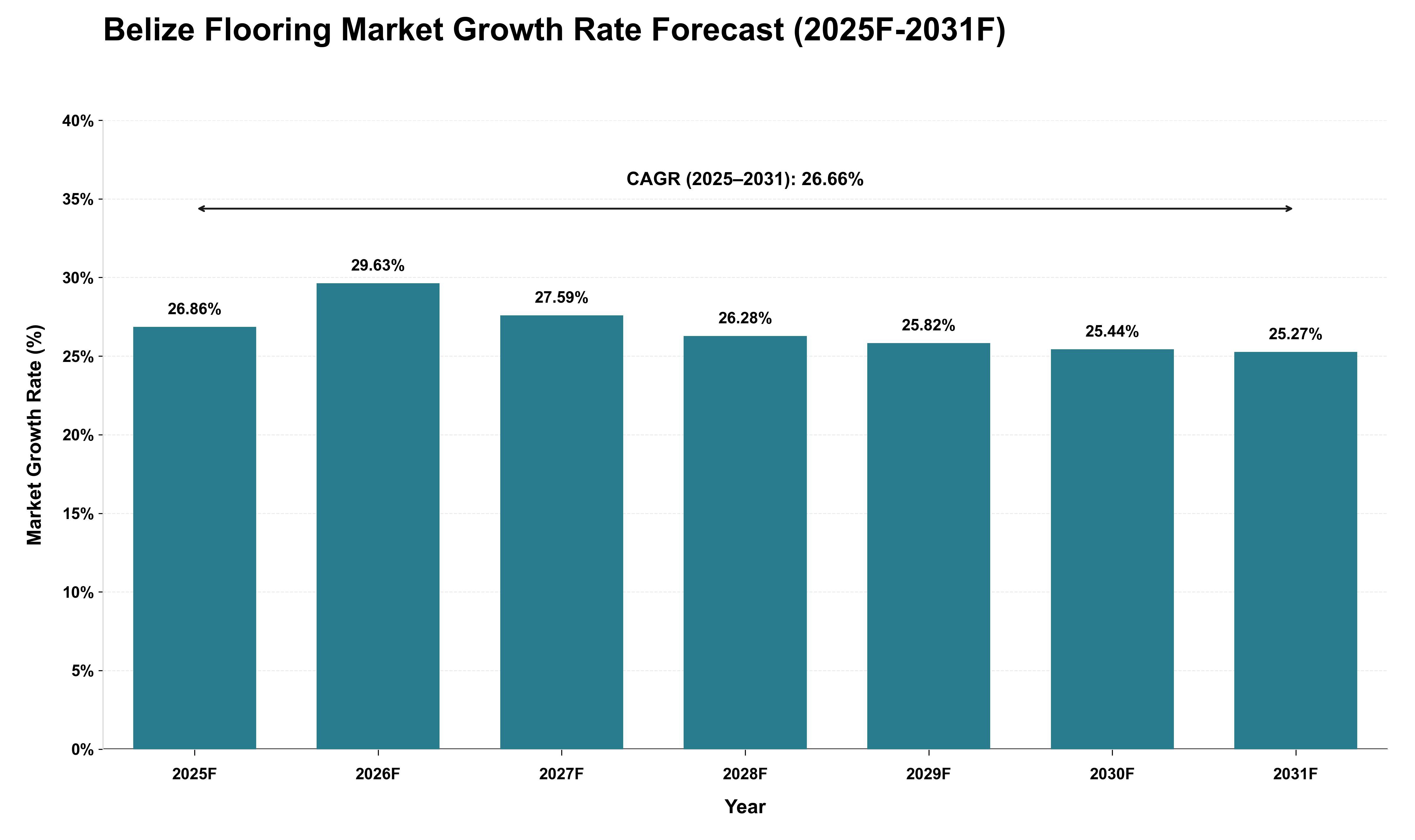 Belize Flooring Market Growth Rate Analysis (2025 - 2031)