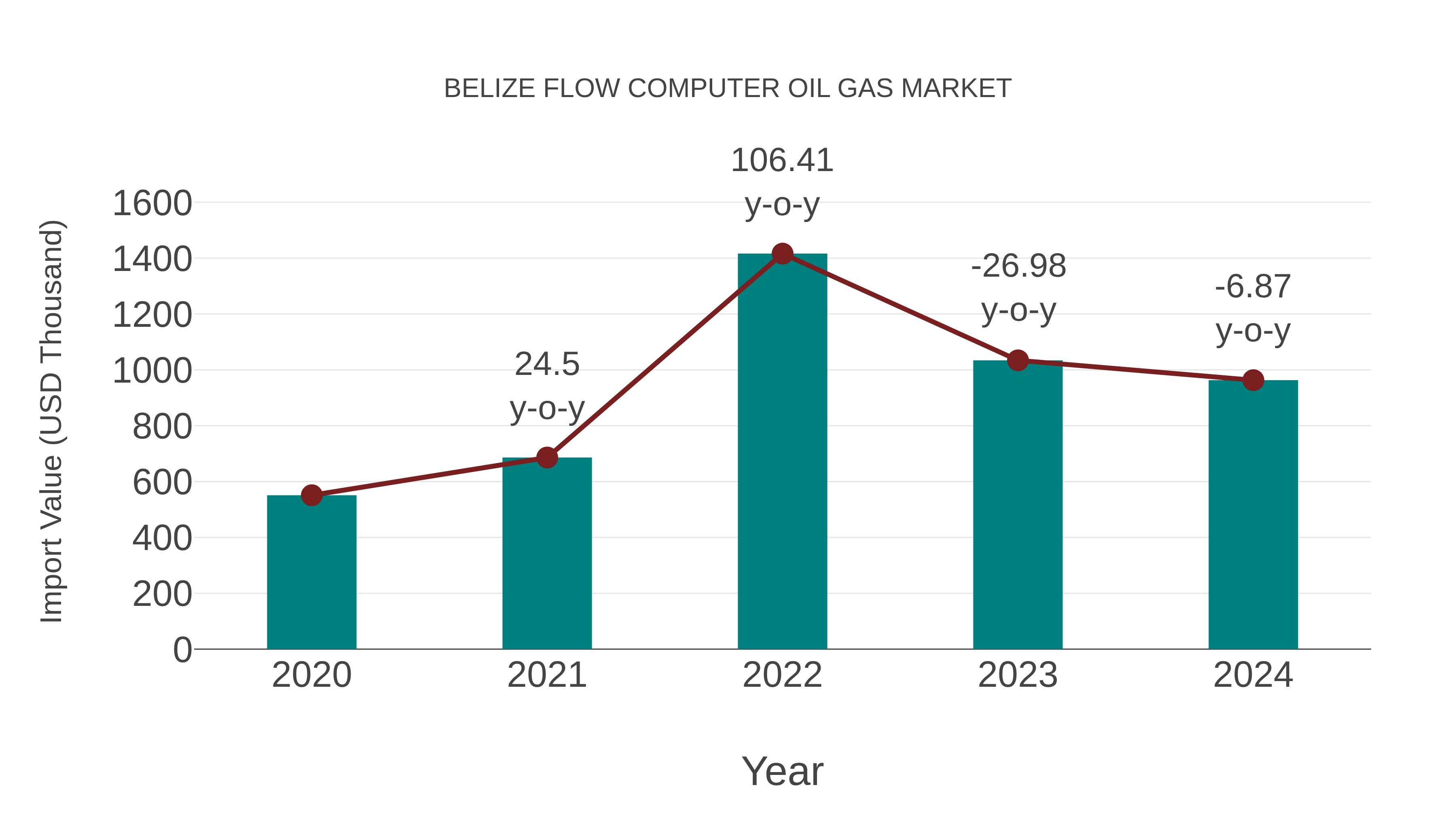 Belize Flow Computer Oil Gas Market: Import Trend Analysis