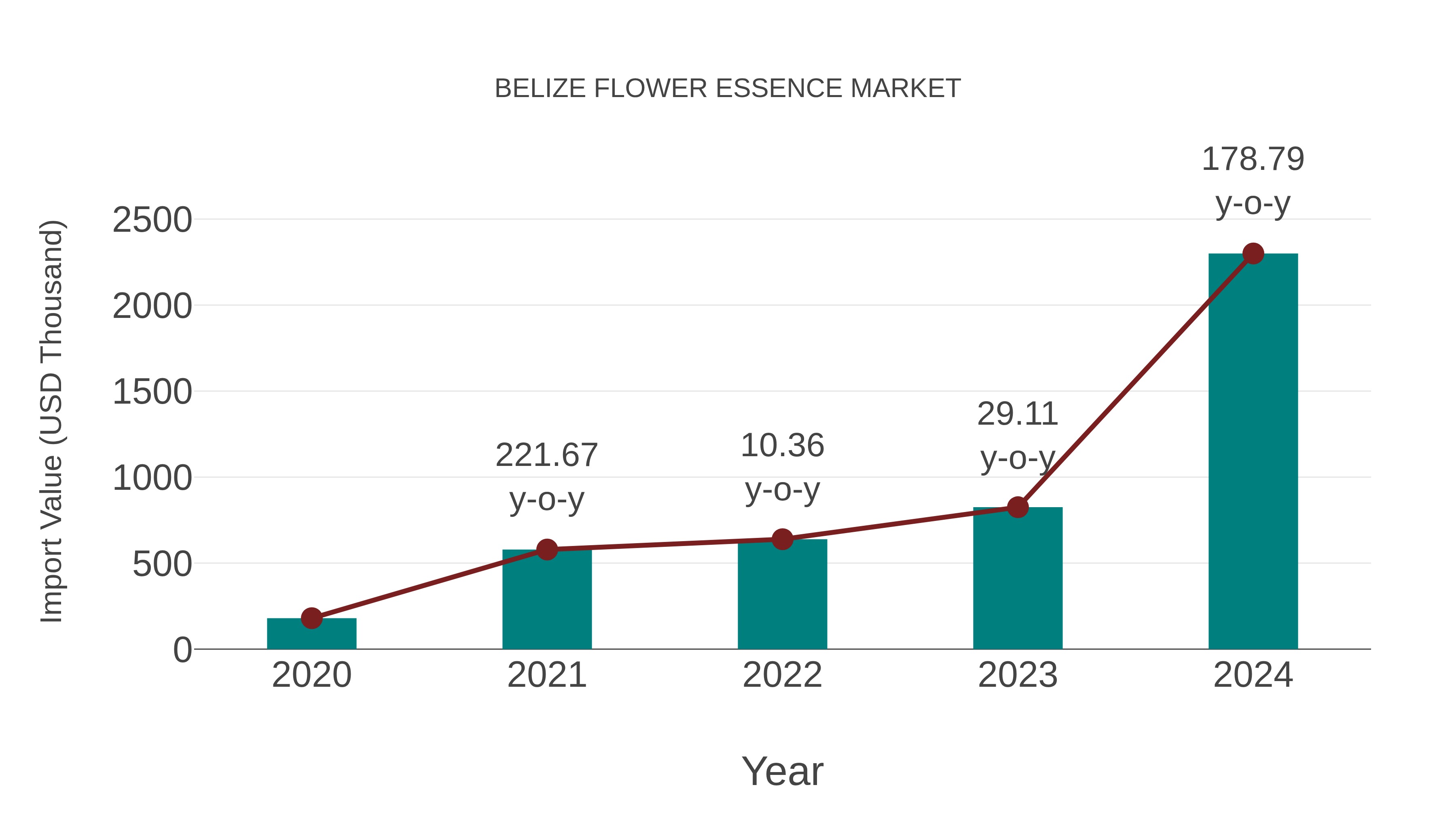  Belize Flower Essence Market: Import Trend Analysis