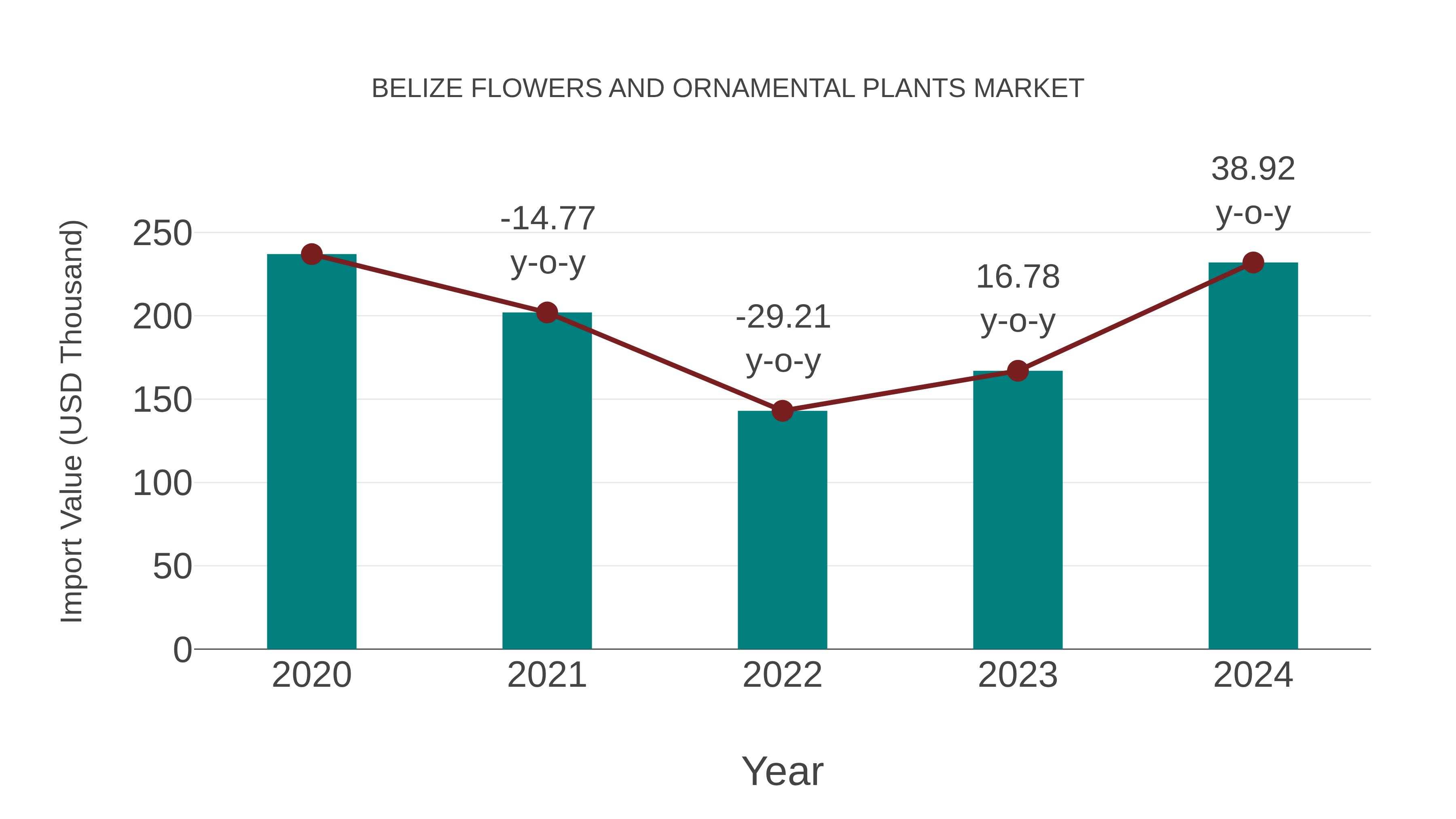  Belize Flowers and Ornamental Plants Market: Import Trend Analysis