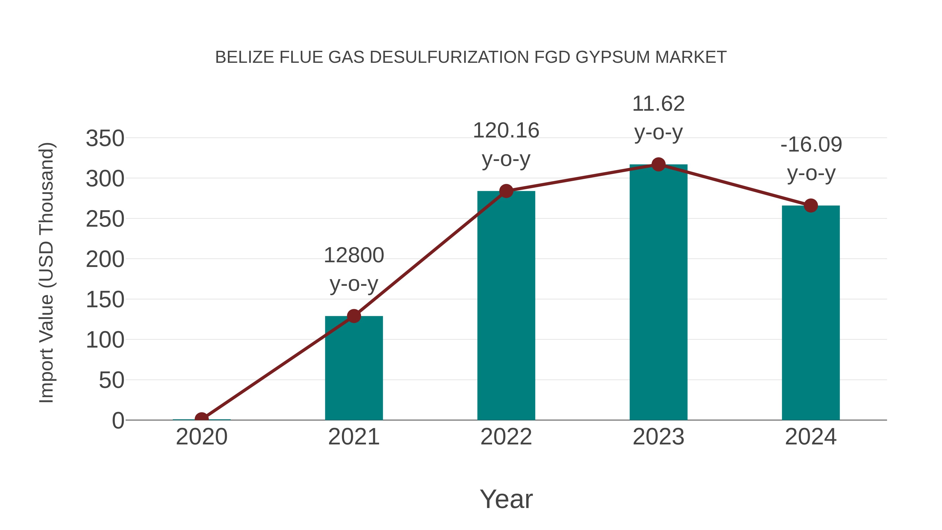 Belize Flue Gas Desulfurization Fgd Gypsum Market: Import Trend Analysis