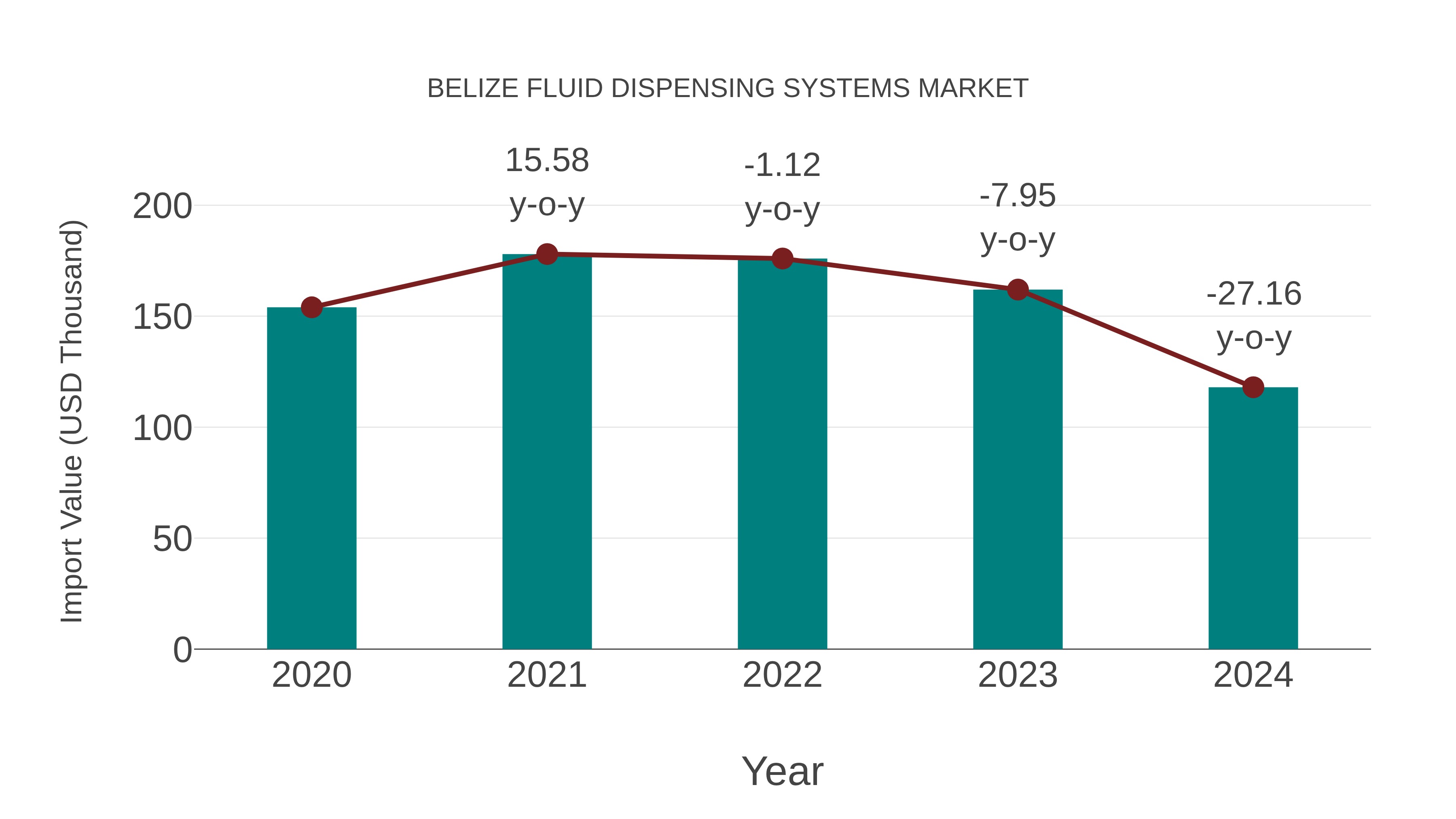  Belize Fluid Dispensing Systems Market: Import Trend Analysis
