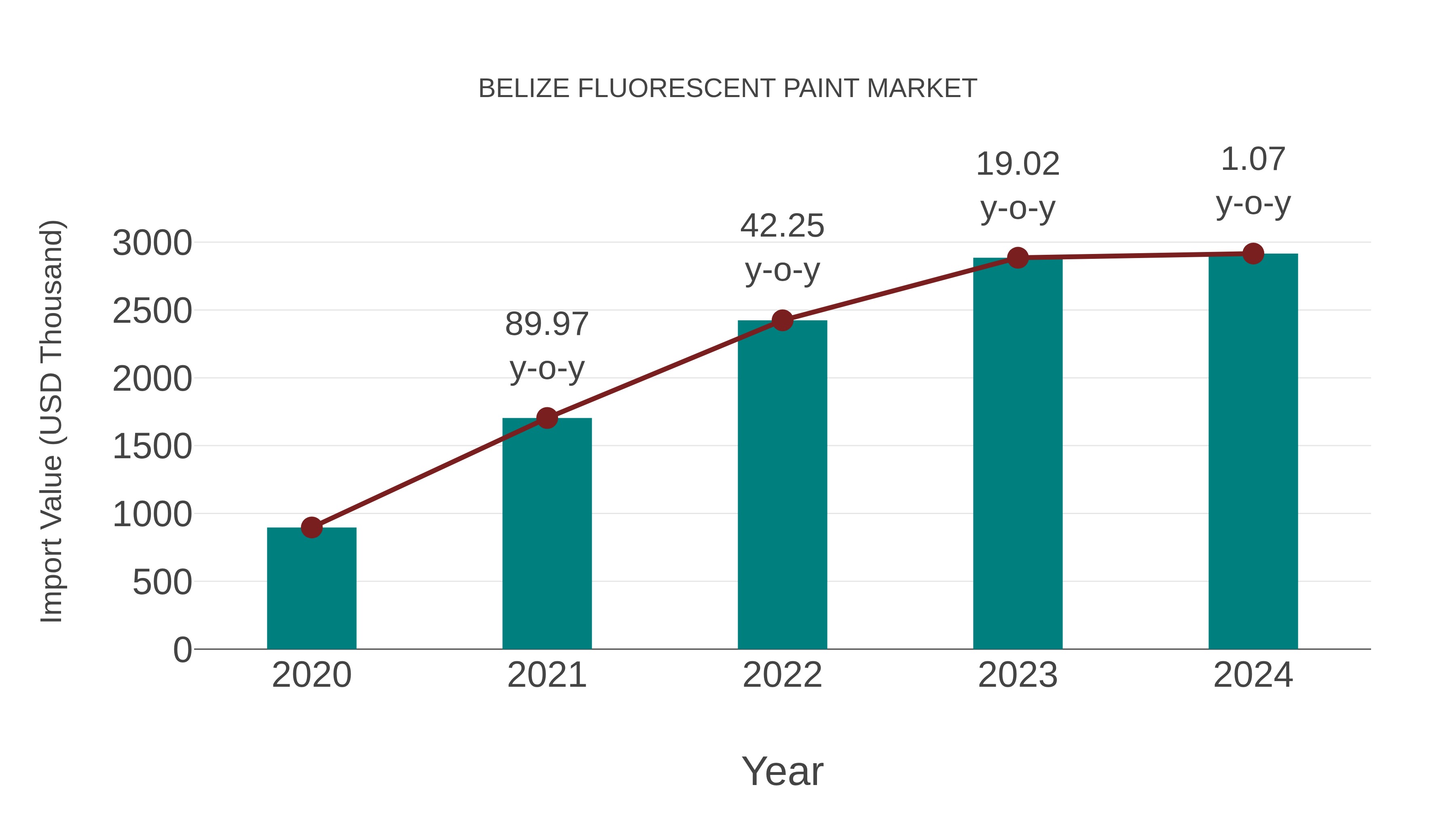  Belize Fluorescent Paint Market: Import Trend Analysis