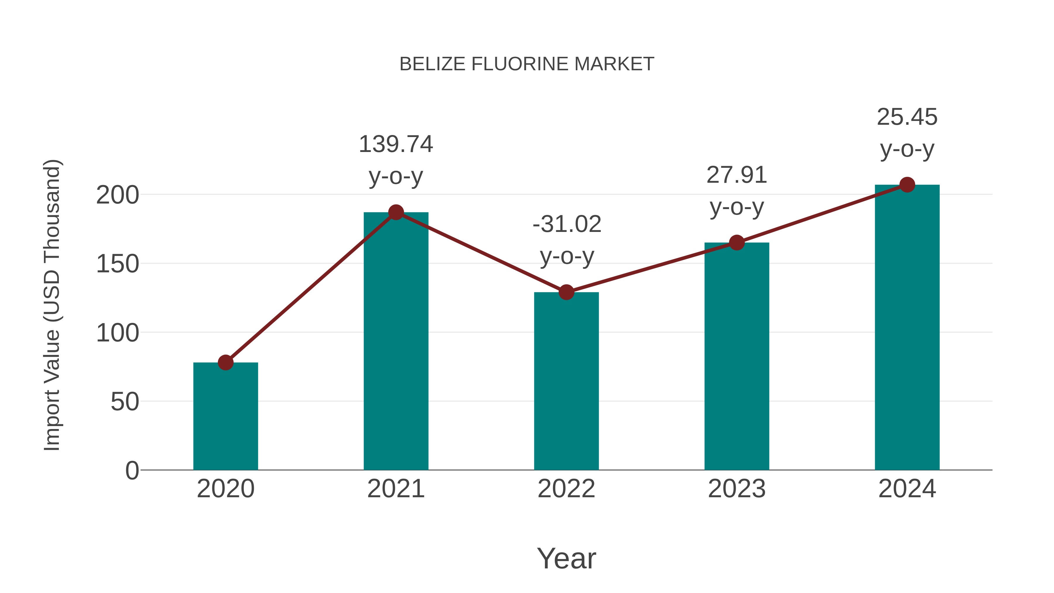 Belize Fluorine Market: Import Trend Analysis
