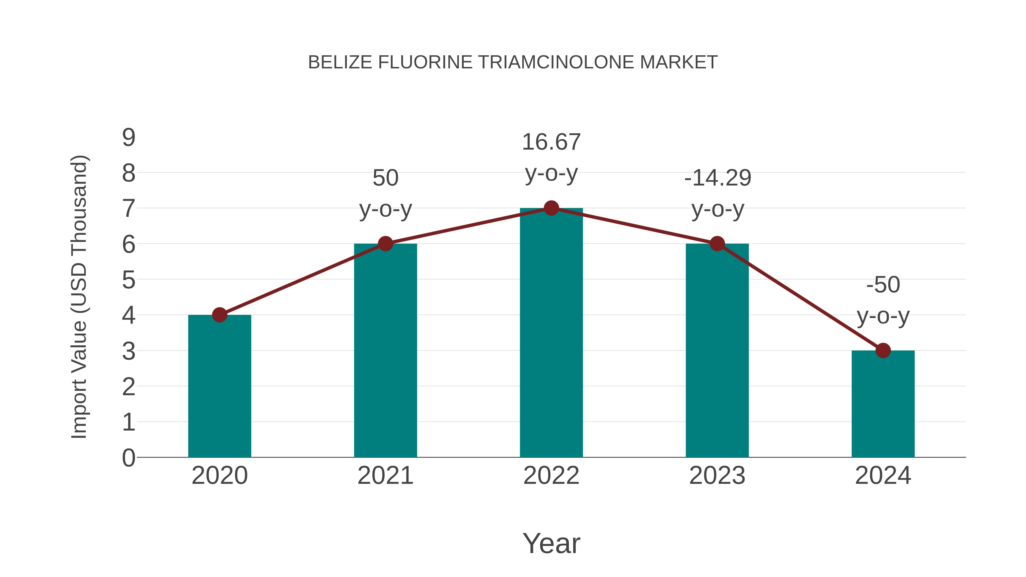  Belize Fluorine Triamcinolone Market: Import Trend Analysis