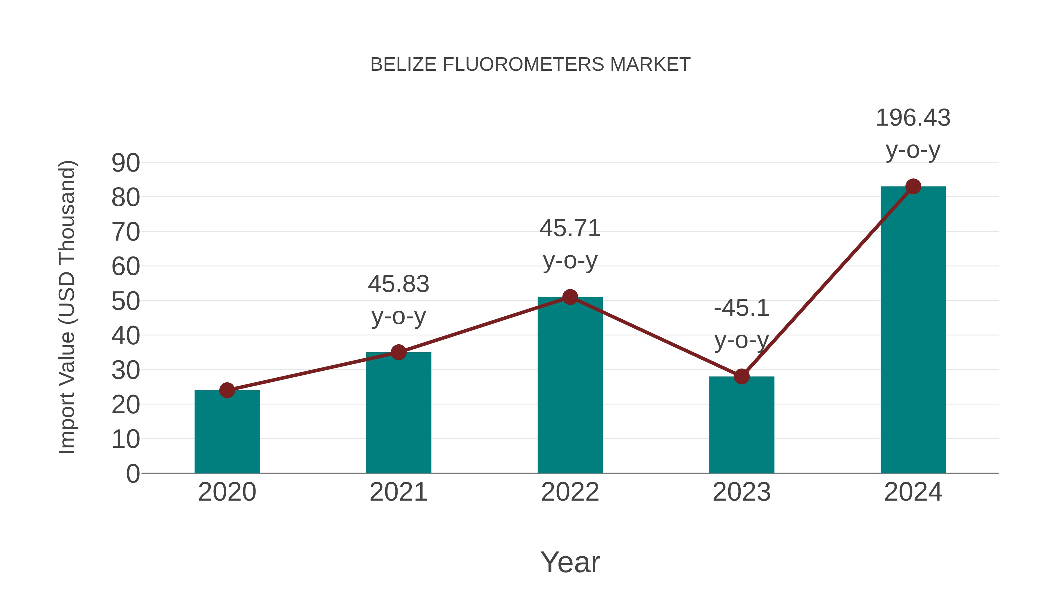  Belize Fluorometers Market: Import Trend Analysis
