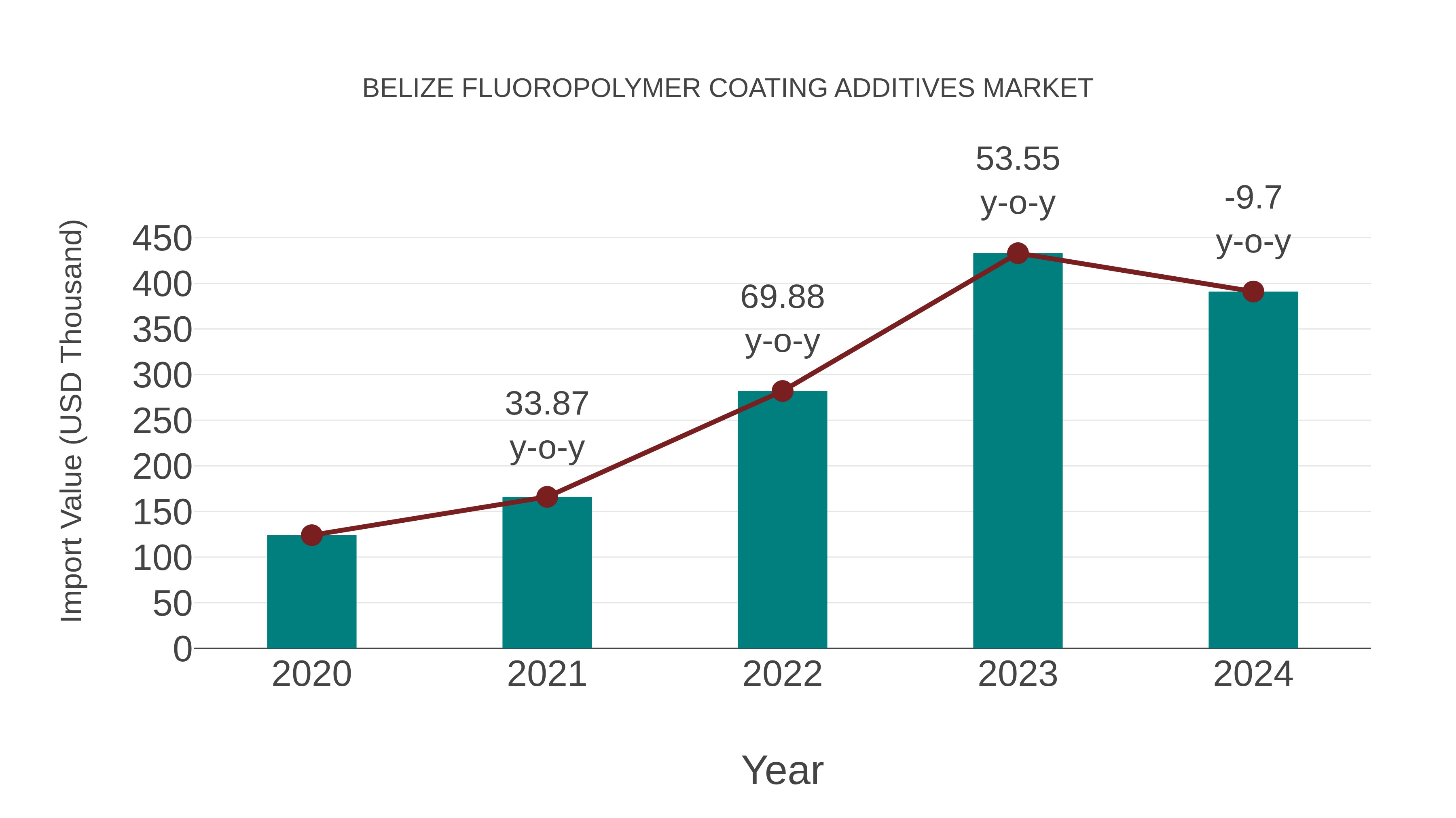  Belize Fluoropolymer Coating Additives Market: Import Trend Analysis
