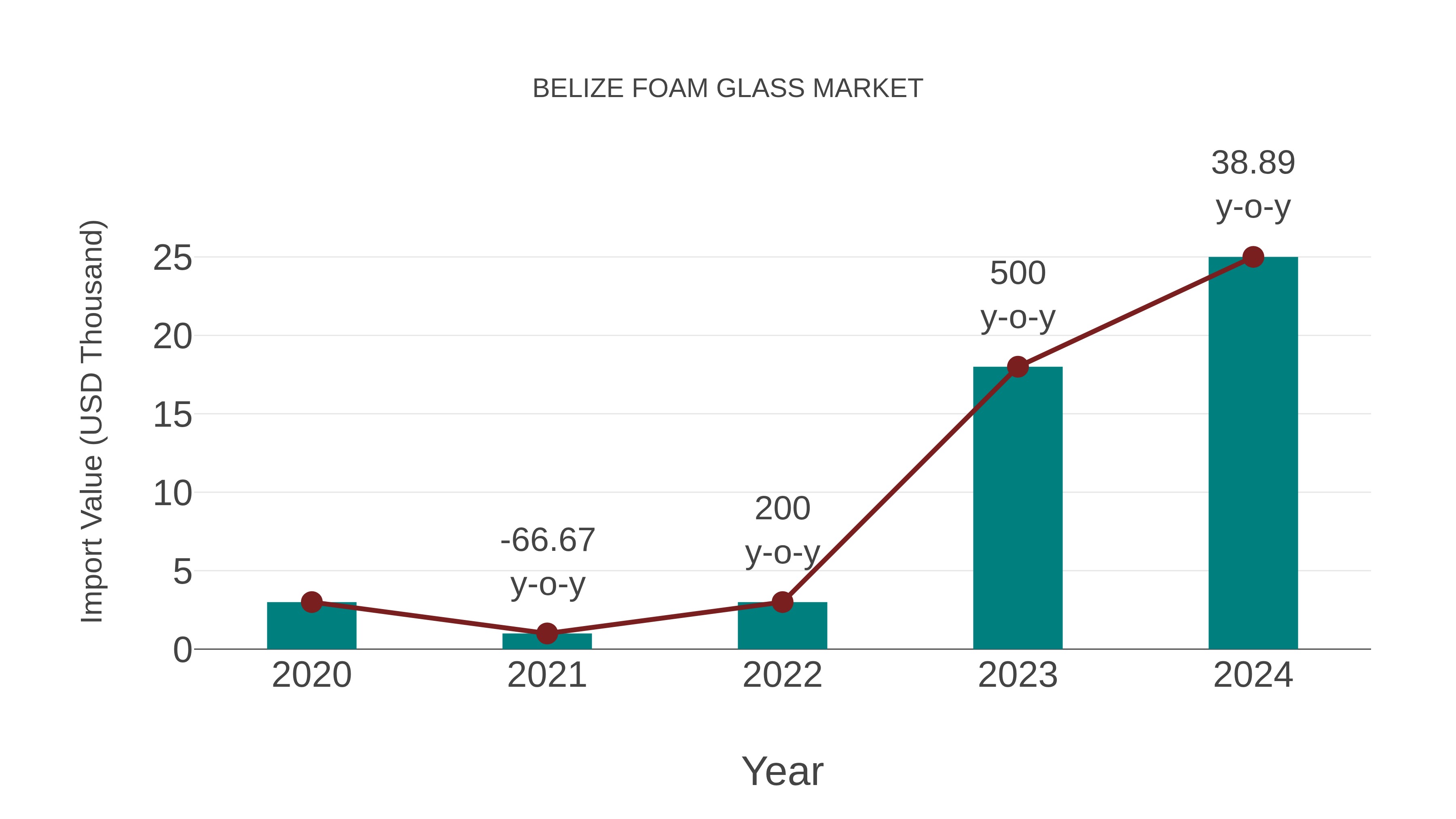 Belize Foam Glass Market: Import Trend Analysis