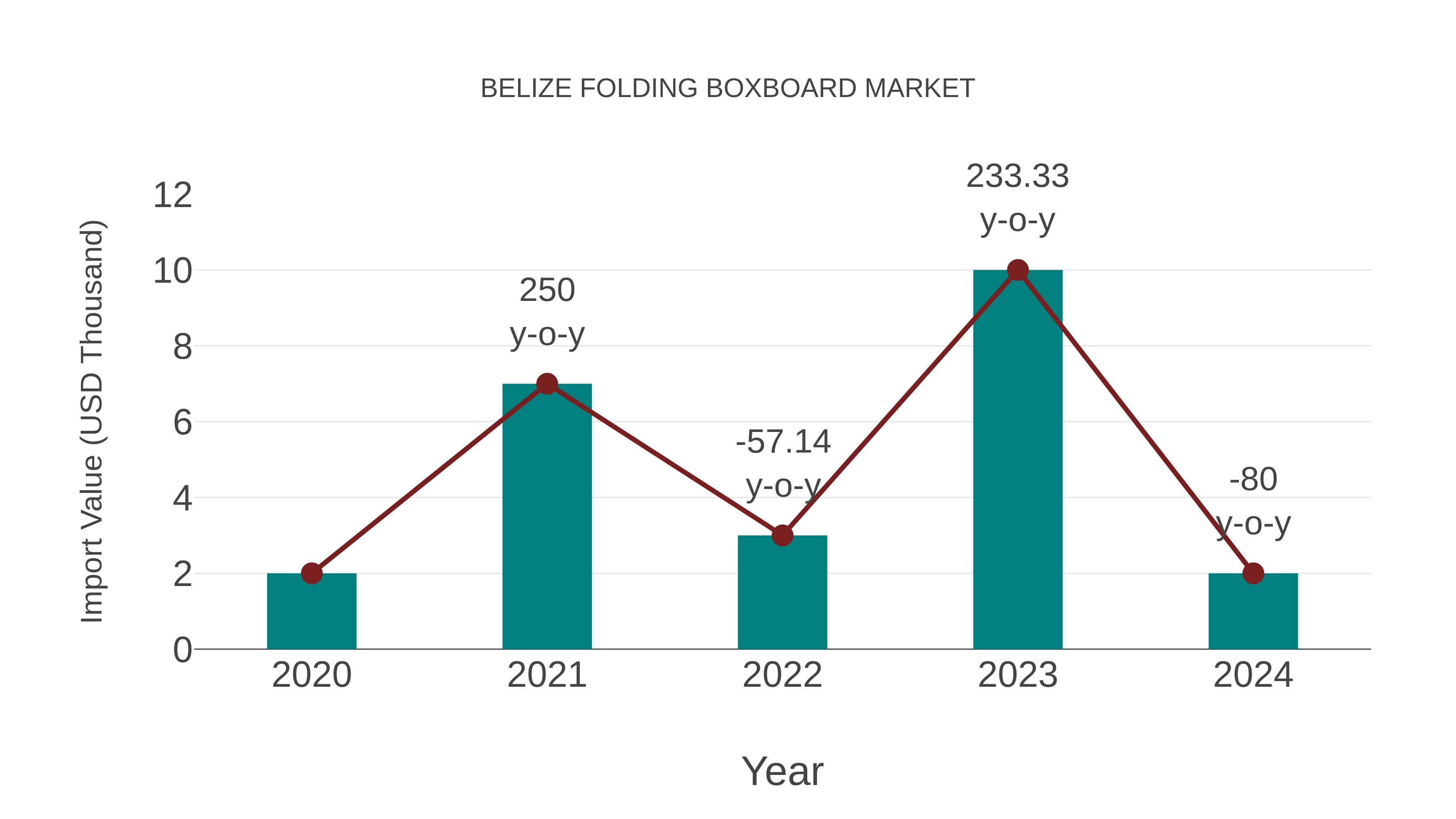 Belize Folding Boxboard Market: Import Trend Analysis