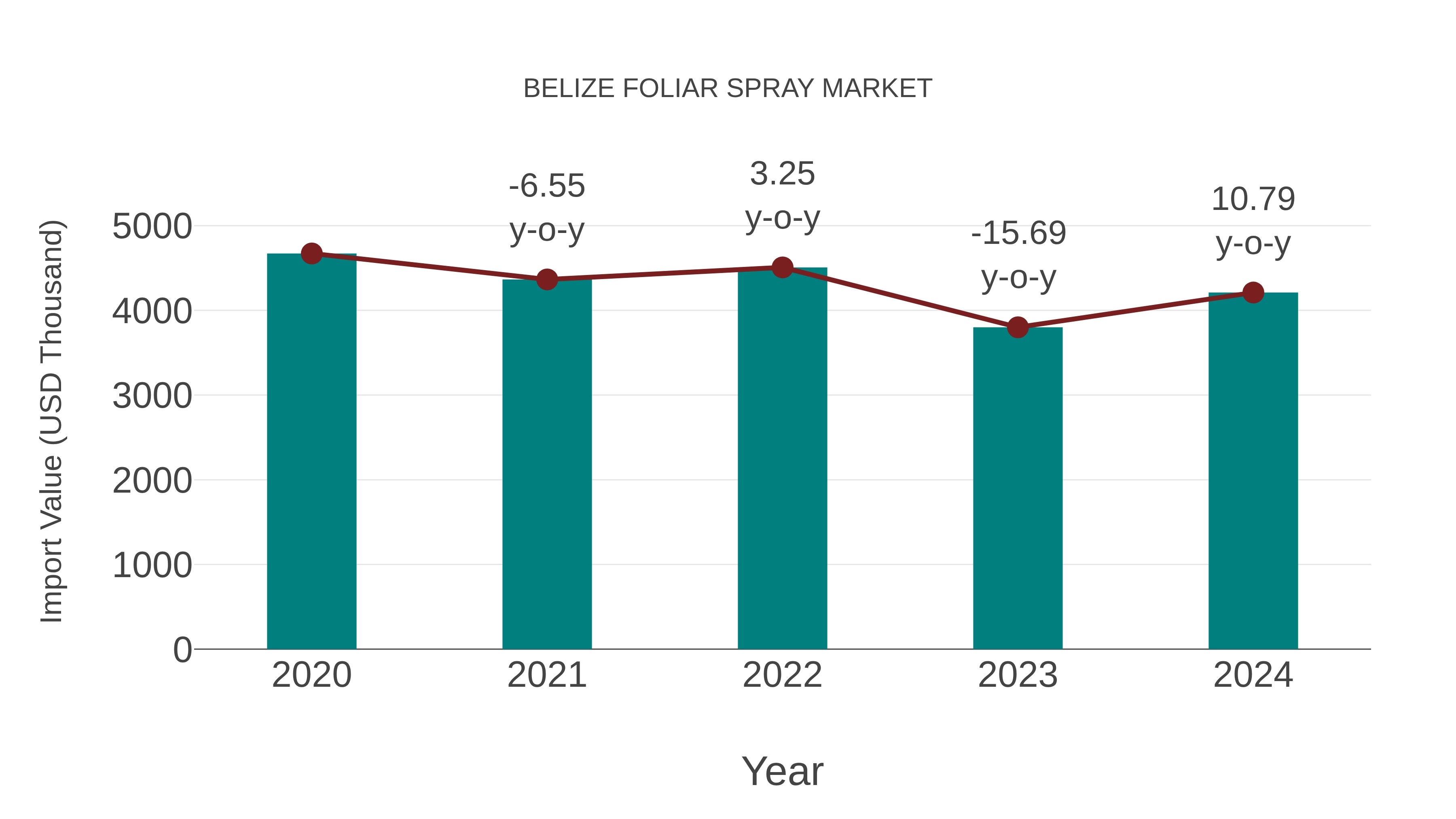  Belize Foliar Spray Market: Import Trend Analysis