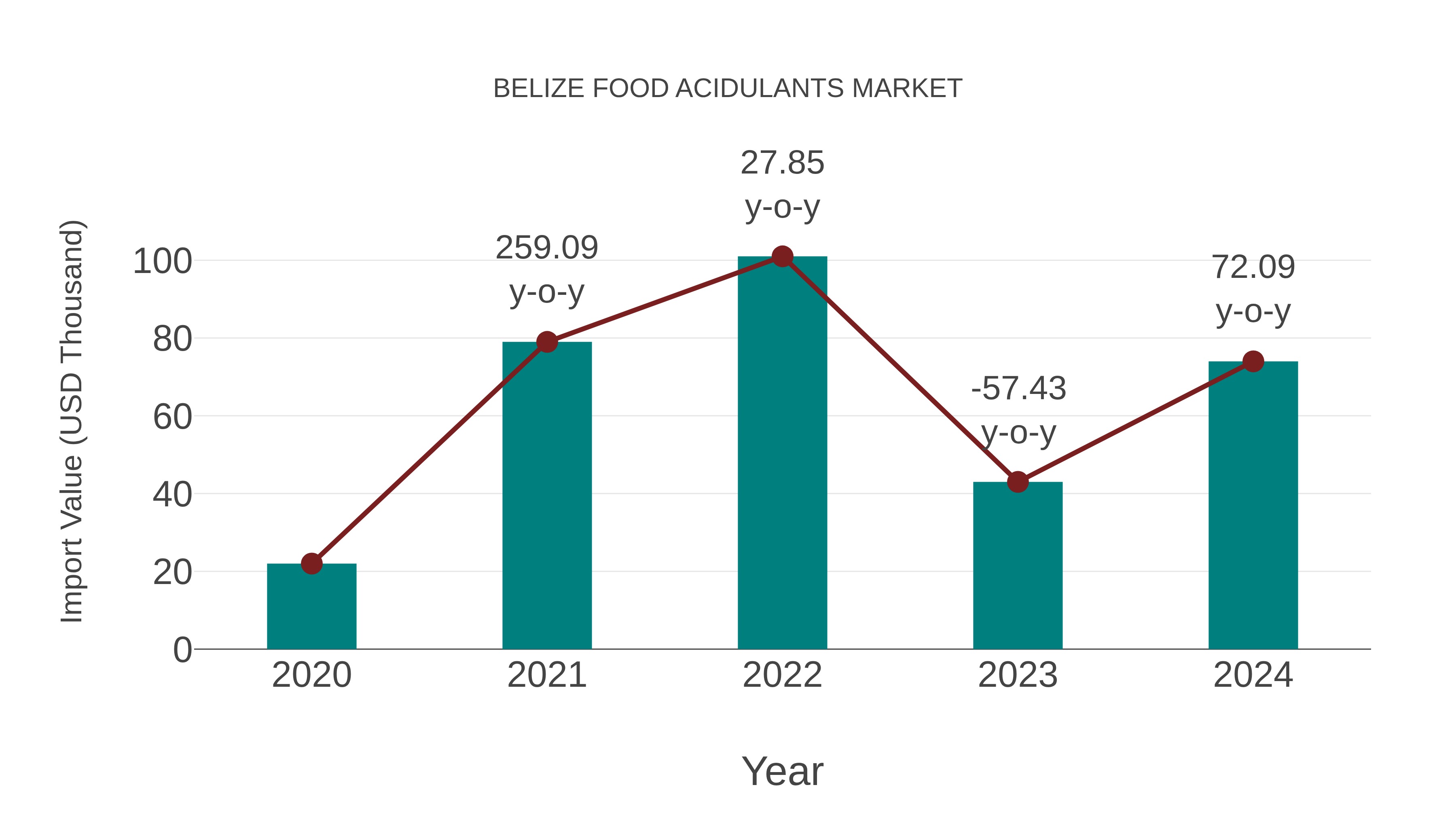  Belize Food Acidulants Market: Import Trend Analysis