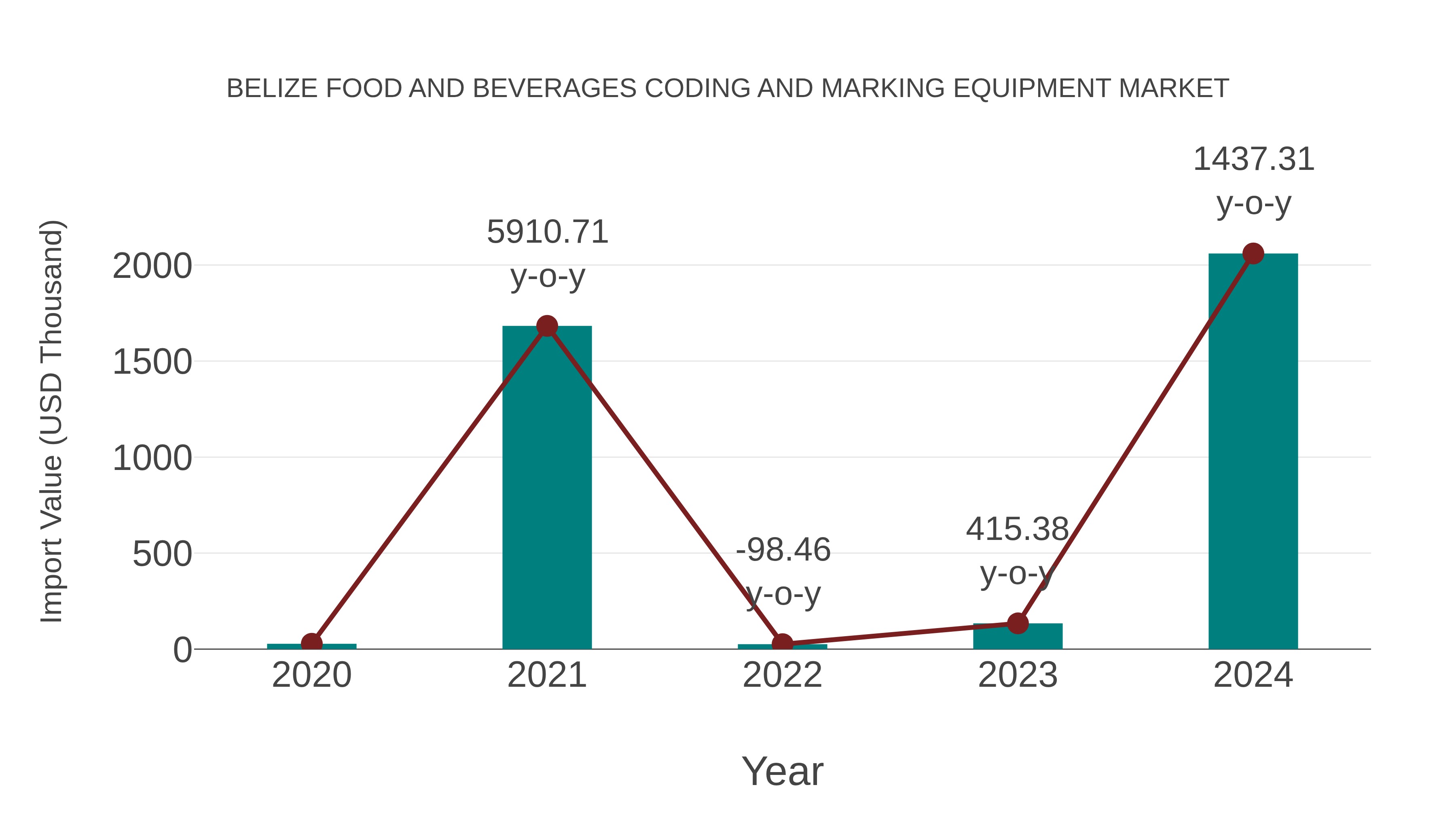  Belize Food and Beverages Coding and Marking Equipment Market: Import Trend Analysis
