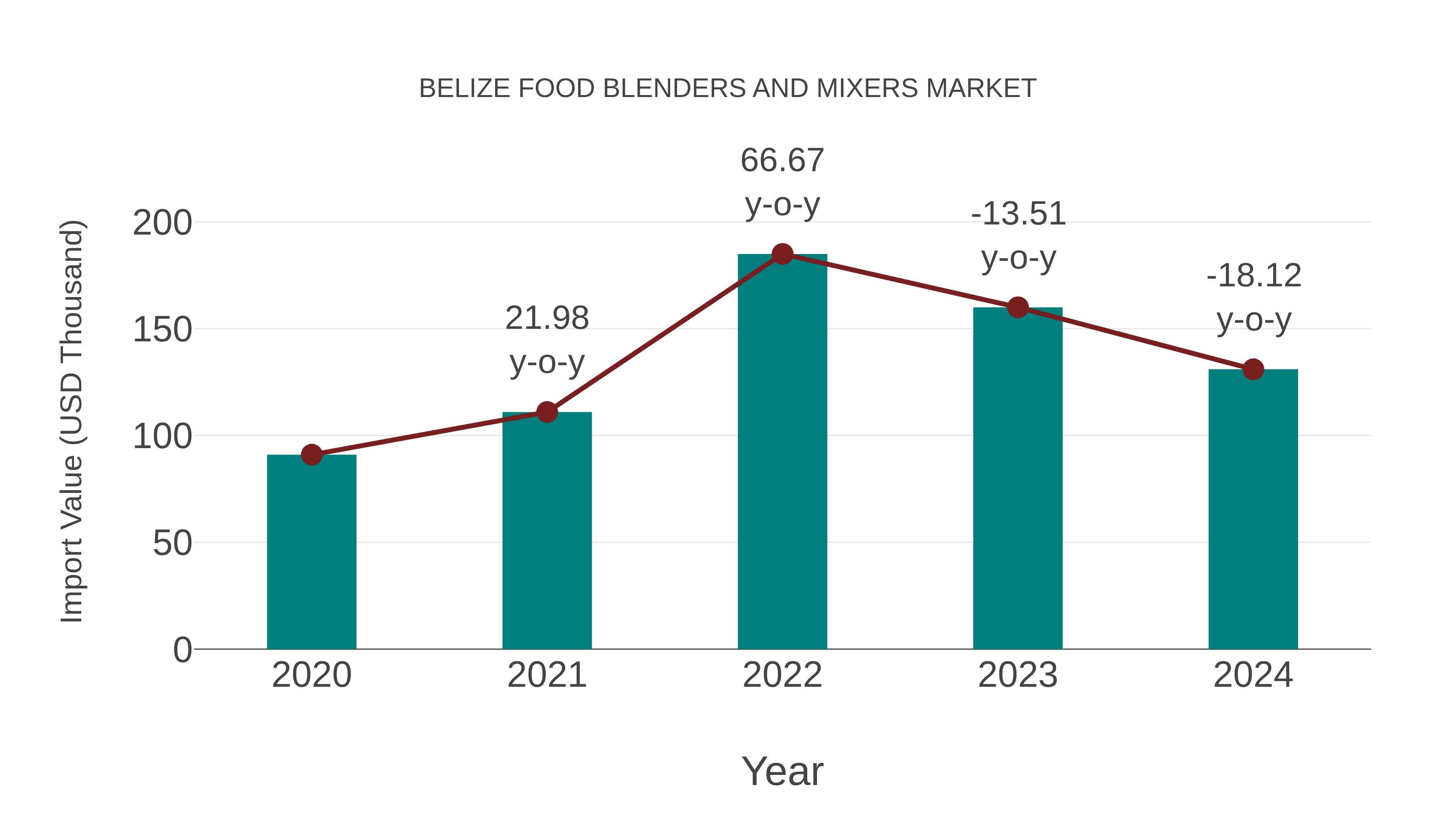 Belize Food Blenders and Mixers Market: Import Trend Analysis