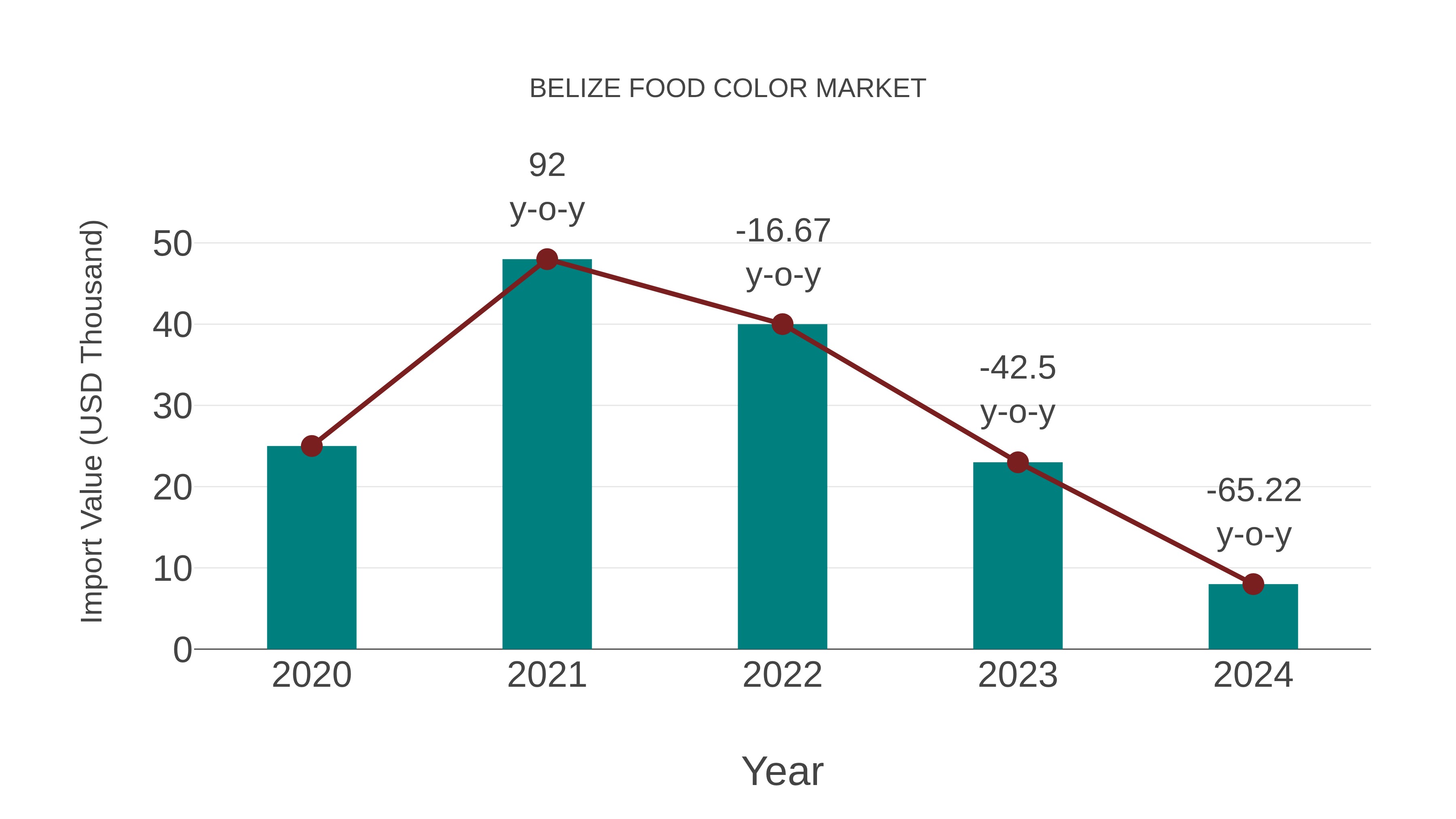  Belize Food Color Market: Import Trend Analysis
