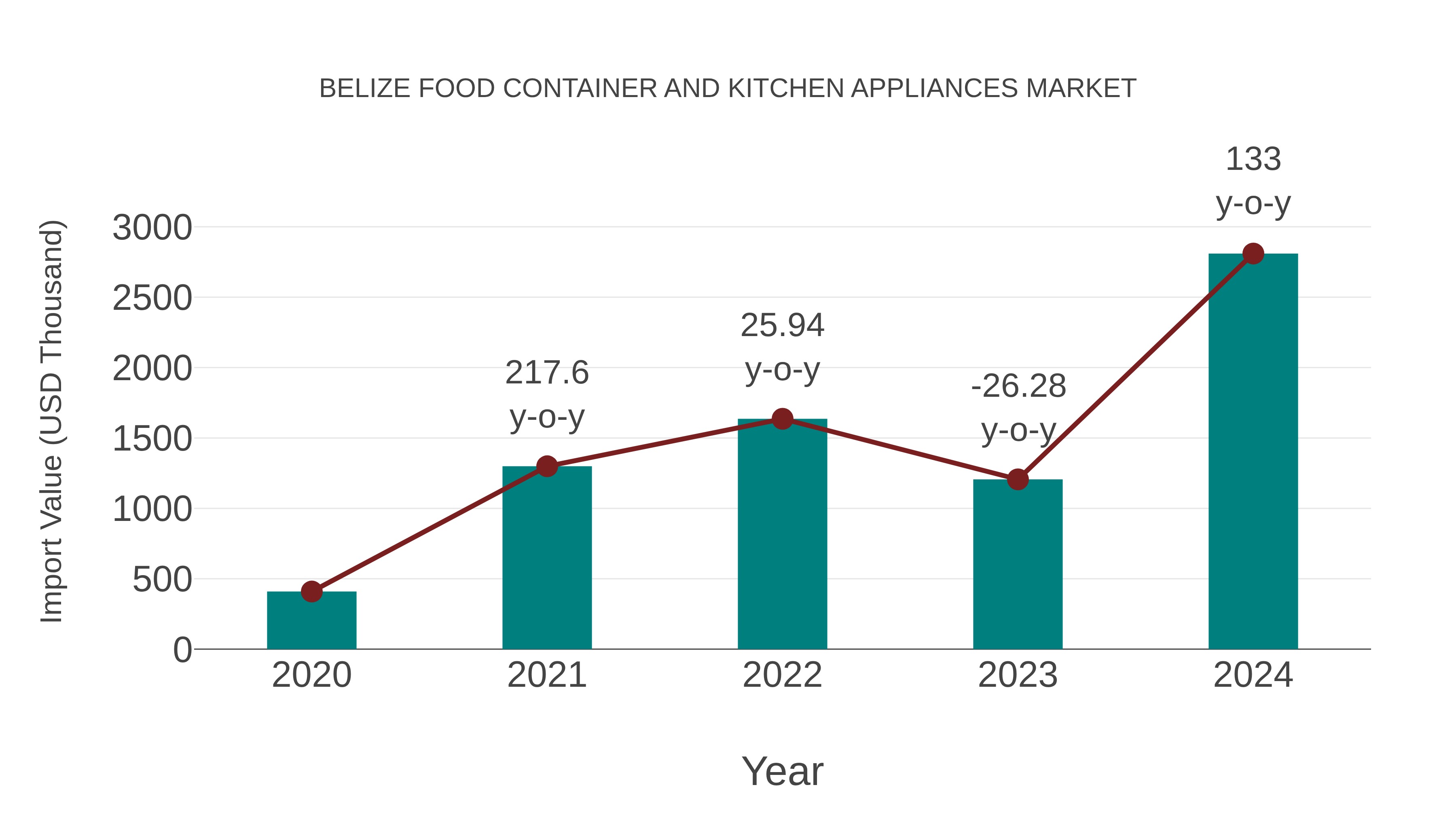  Belize Food Container and Kitchen Appliances Market: Import Trend Analysis