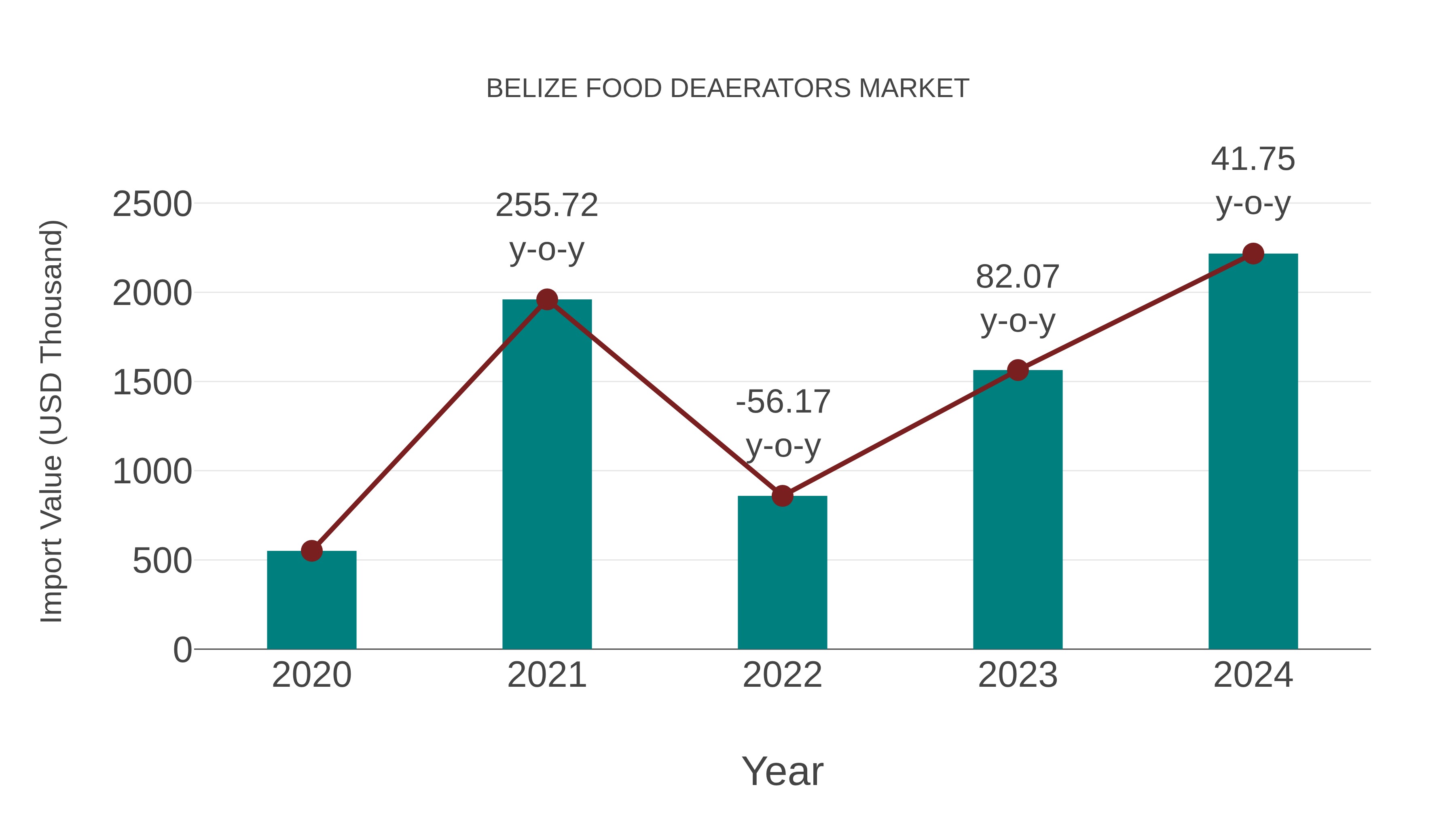  Belize Food Deaerators Market: Import Trend Analysis