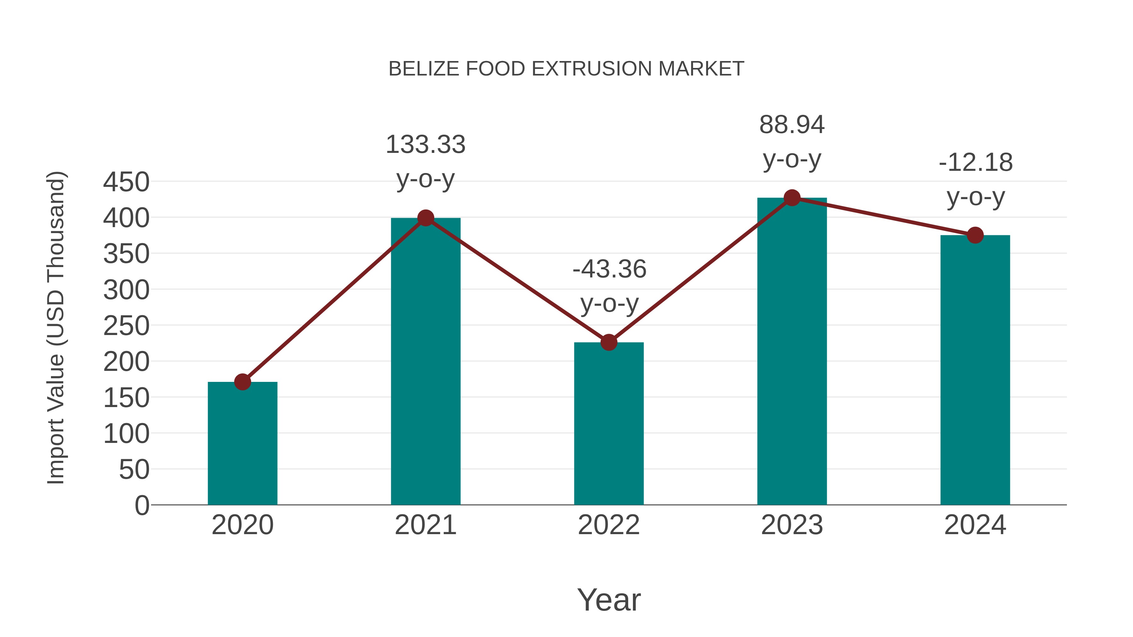  Belize Food Extrusion Market: Import Trend Analysis