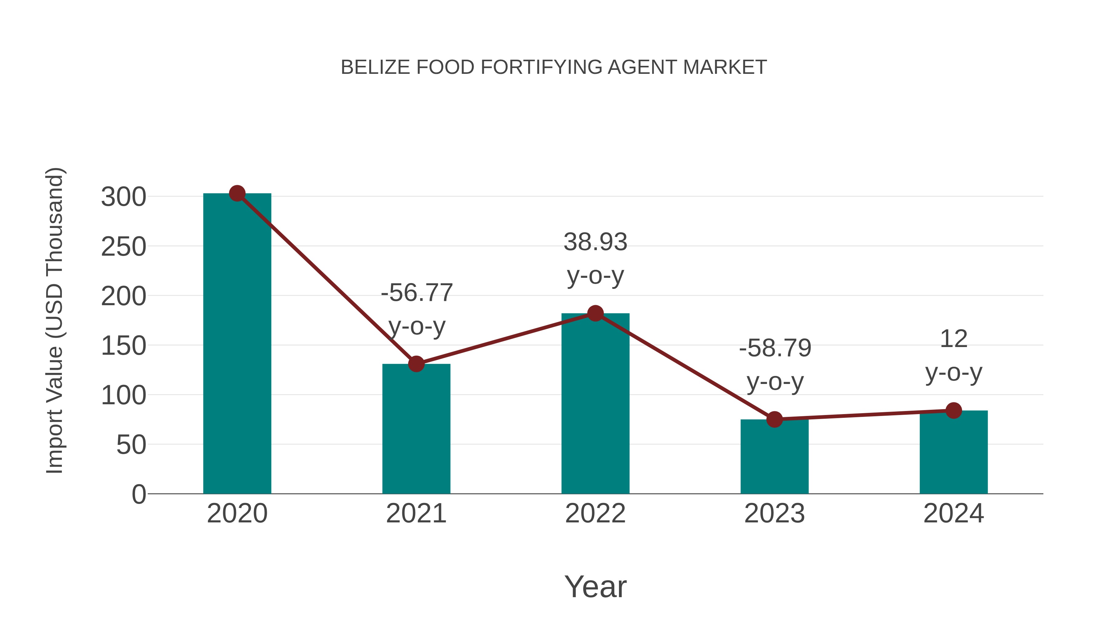  Belize Food Fortifying Agent Market: Import Trend Analysis