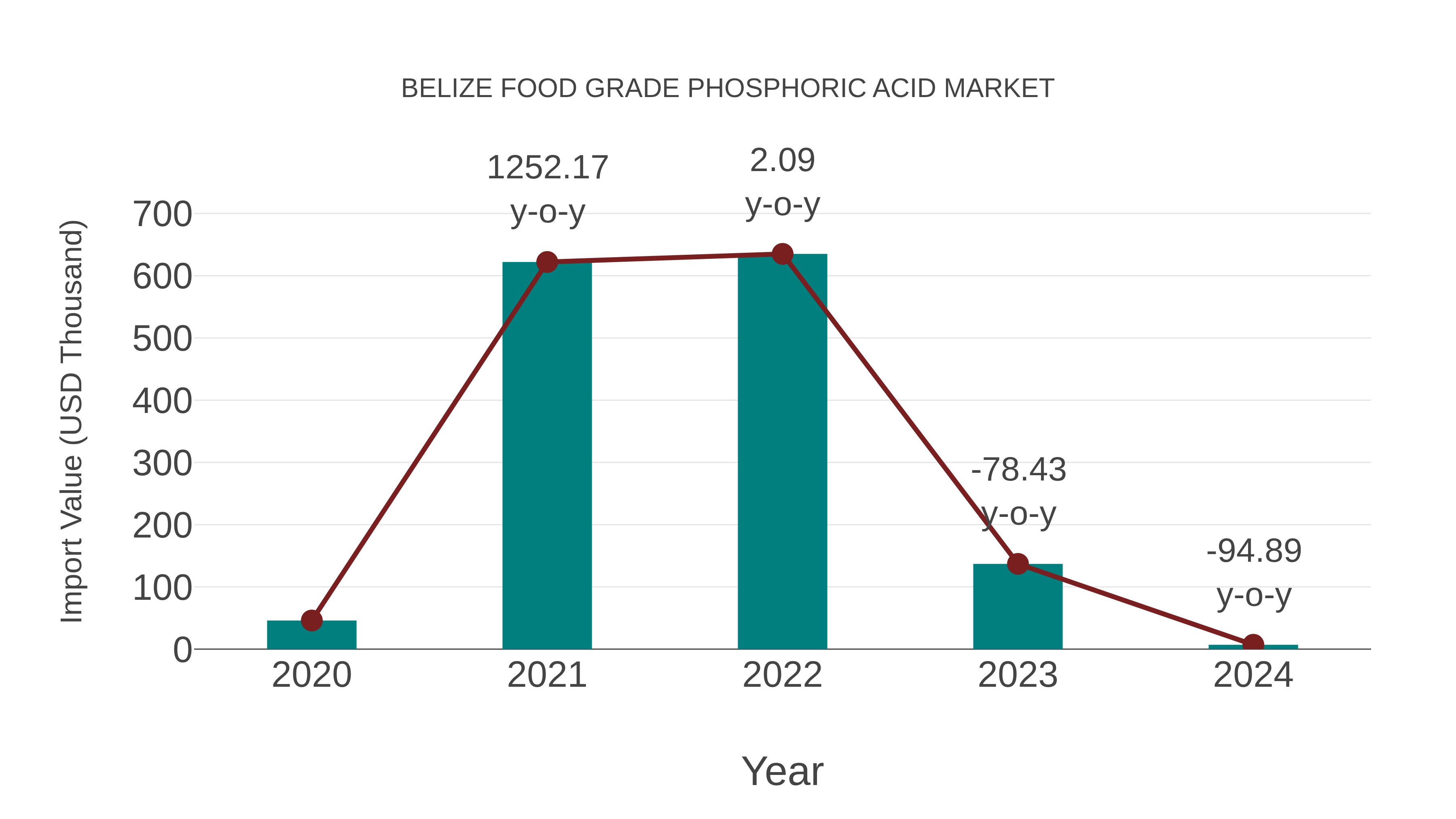 Belize Food Grade Phosphoric Acid Market: Import Trend Analysis