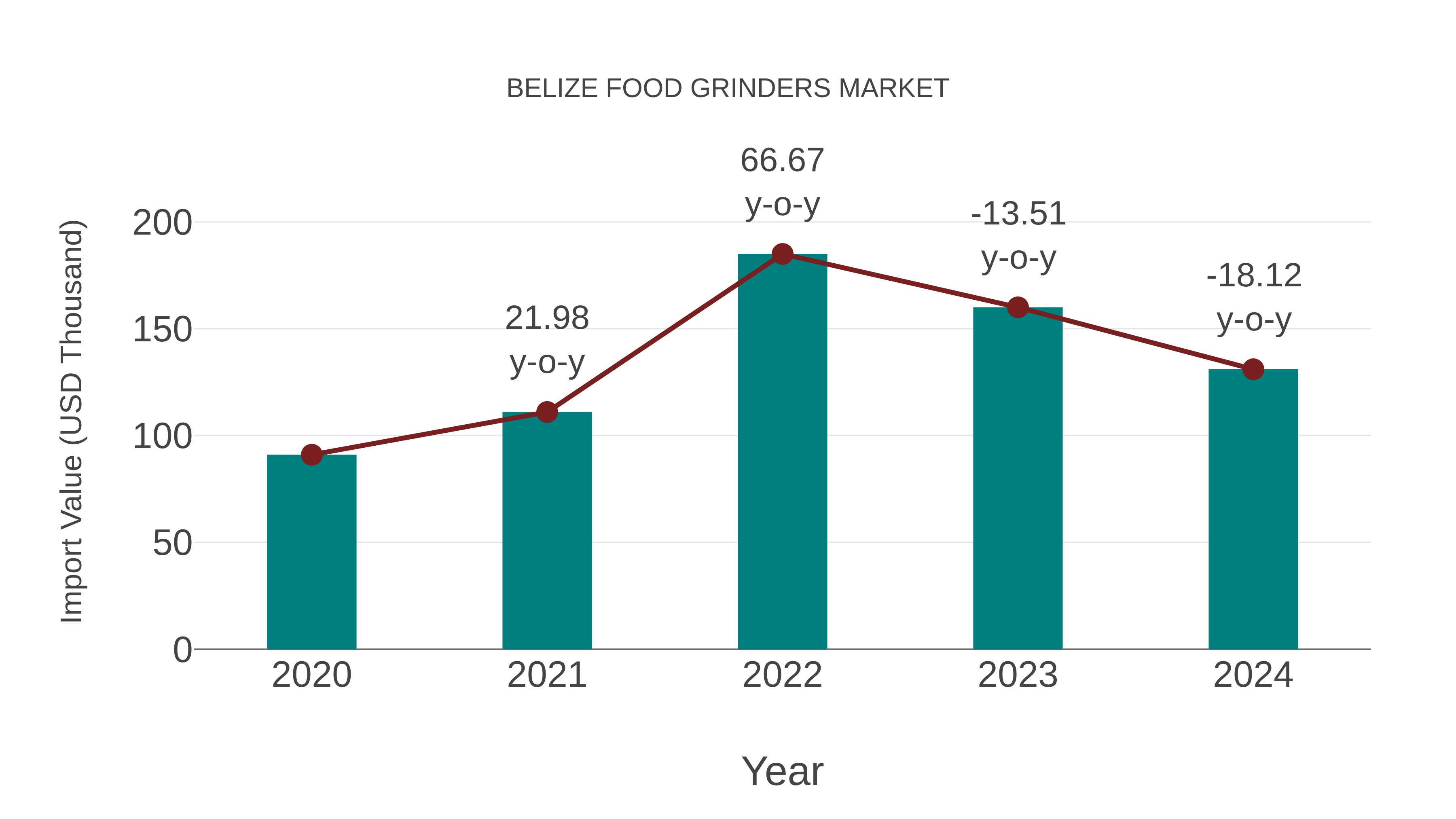  Belize Food Grinders Market: Import Trend Analysis