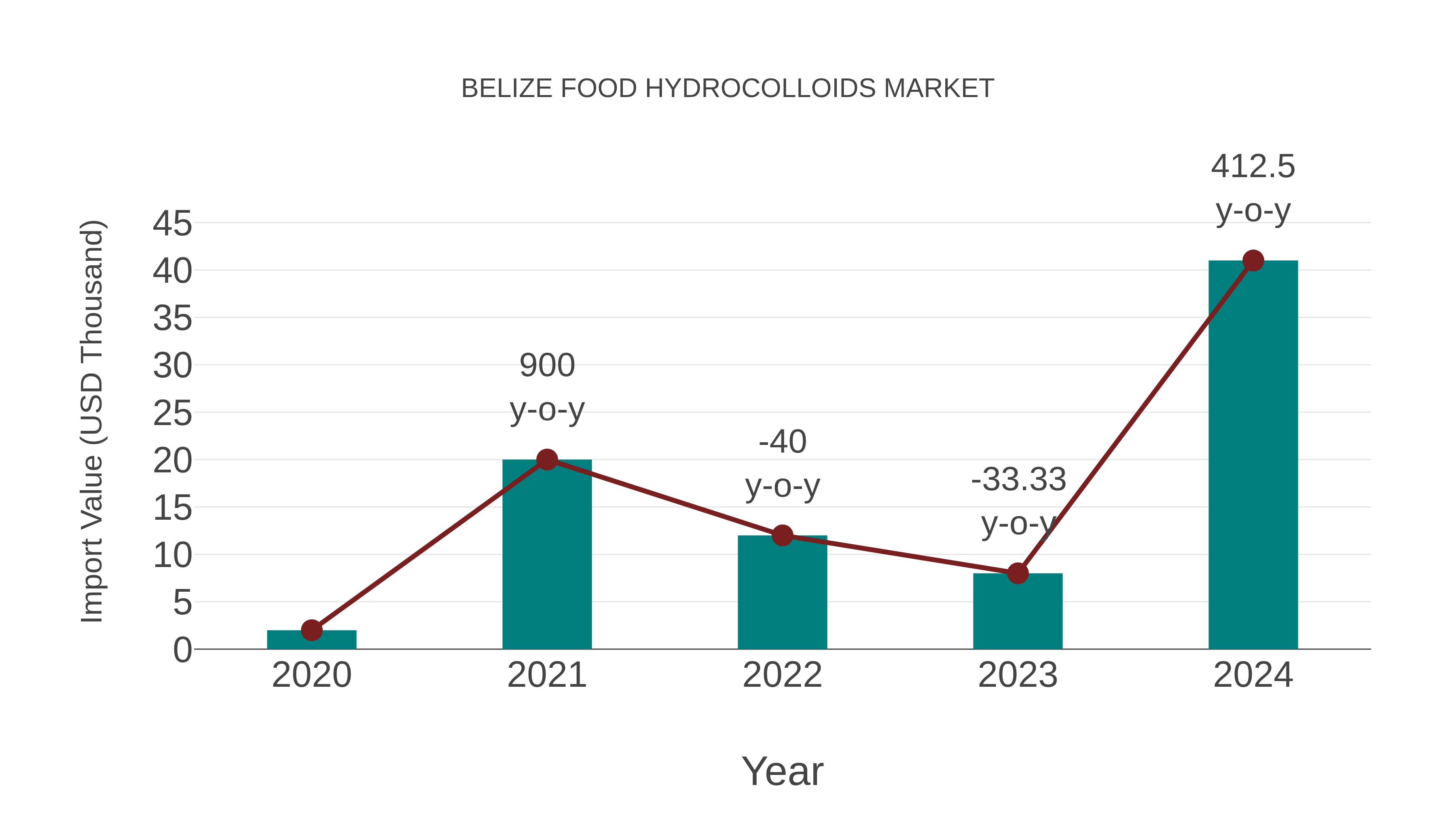  Belize Food Hydrocolloids Market: Import Trend Analysis