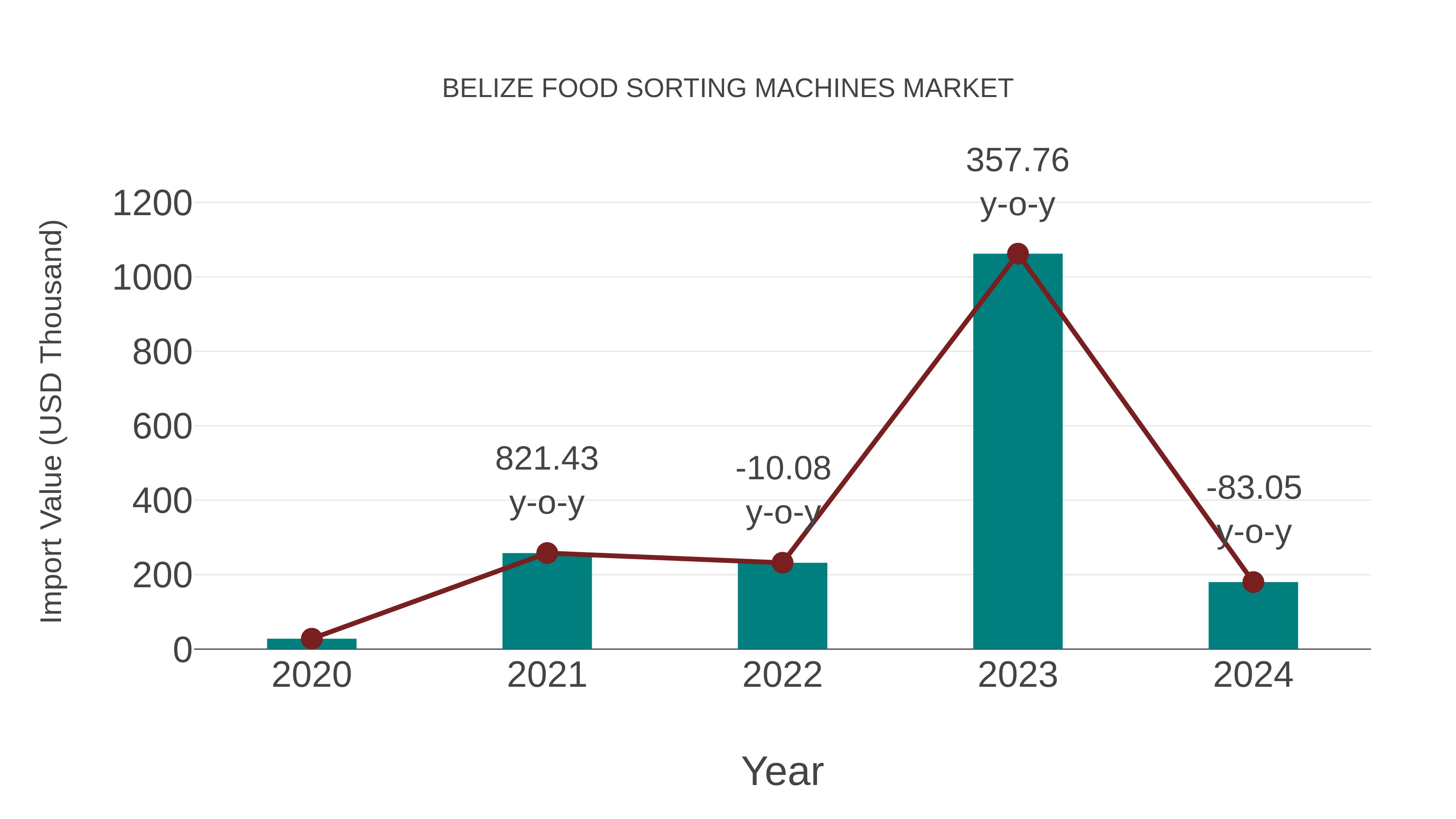  Belize Food Sorting Machines Market: Import Trend Analysis