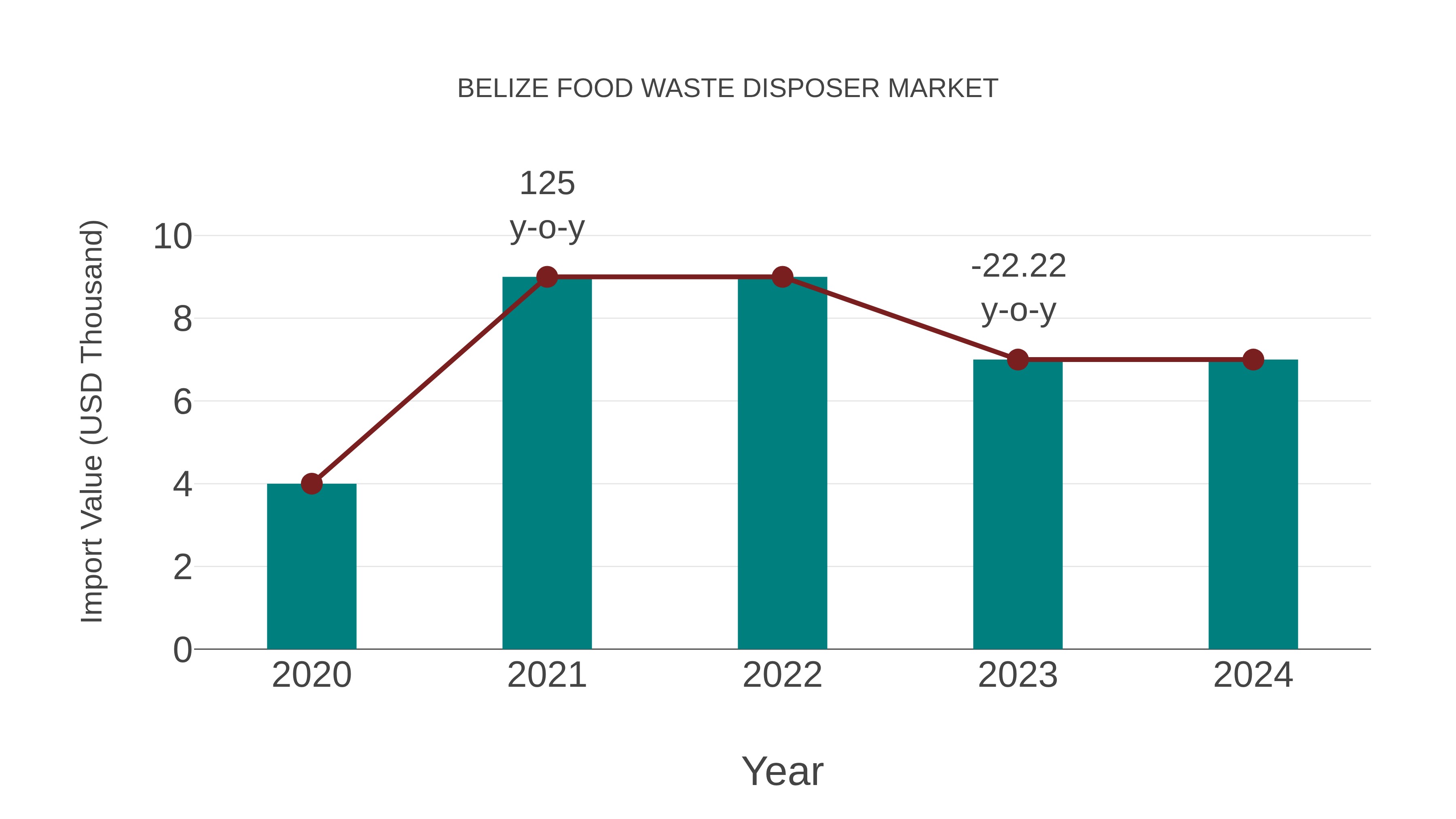 Belize Food Waste Disposer Market: Import Trend Analysis