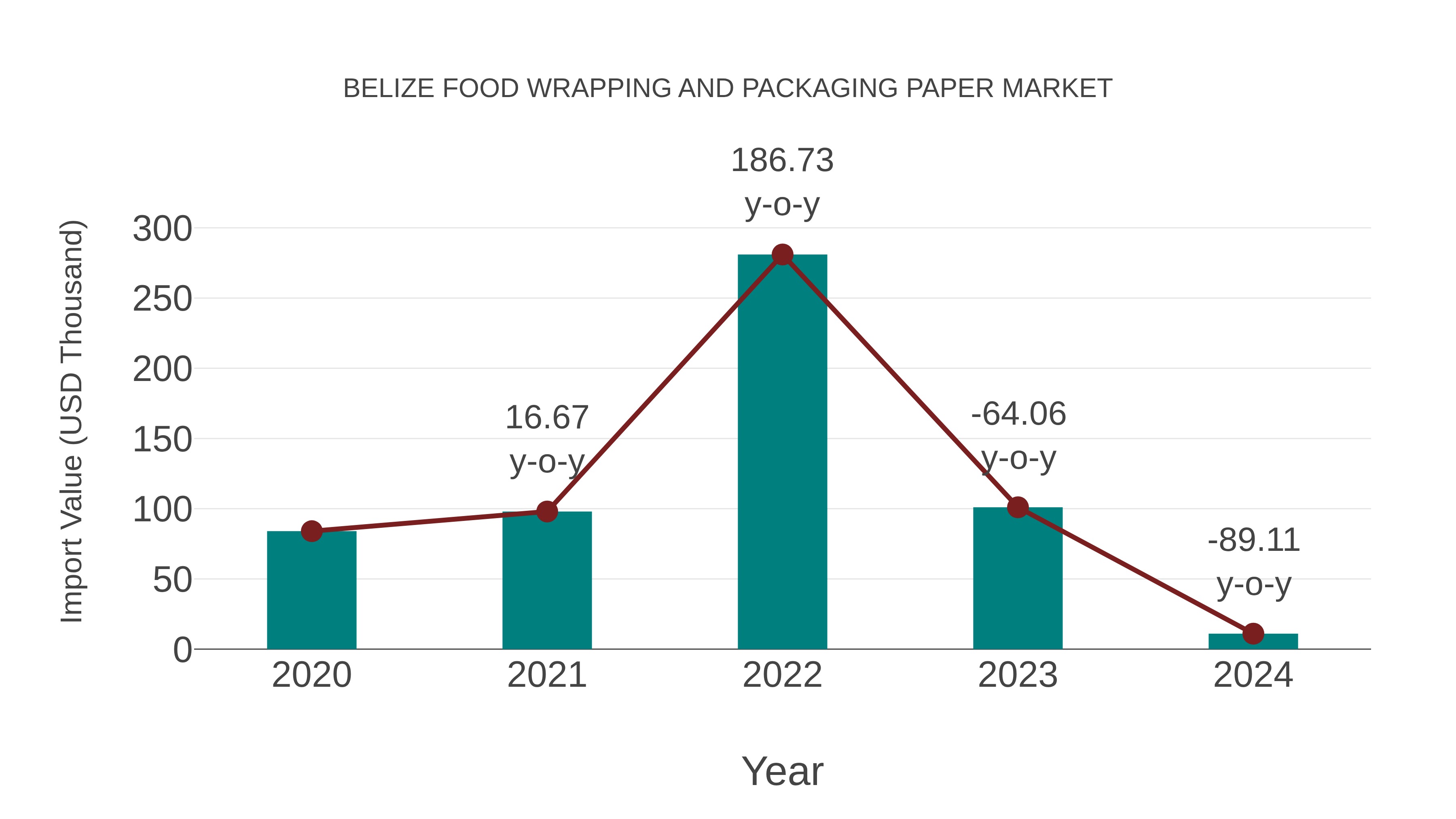  Belize Food Wrapping and Packaging Paper Market: Import Trend Analysis
