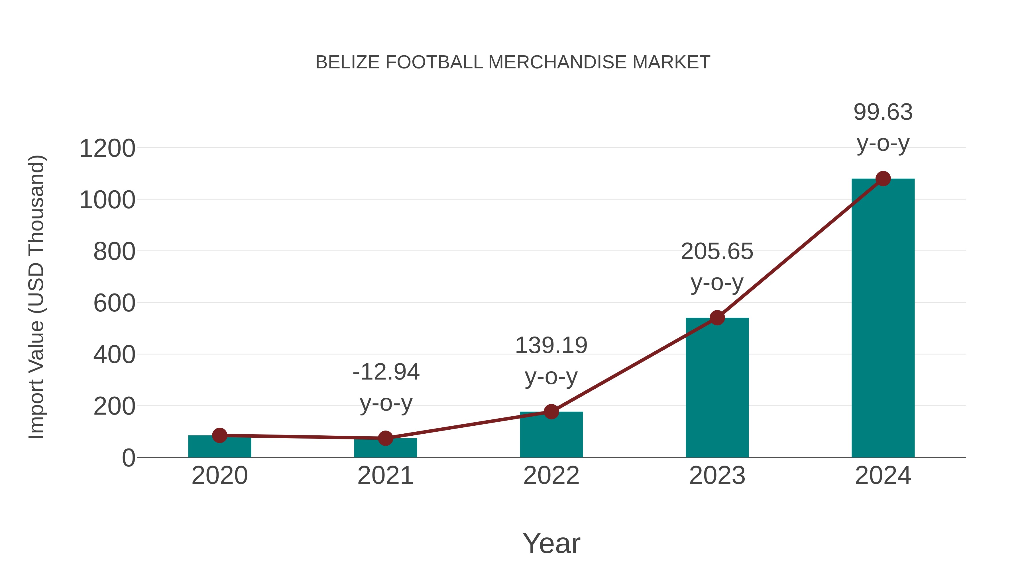  Belize Football Merchandise Market: Import Trend Analysis