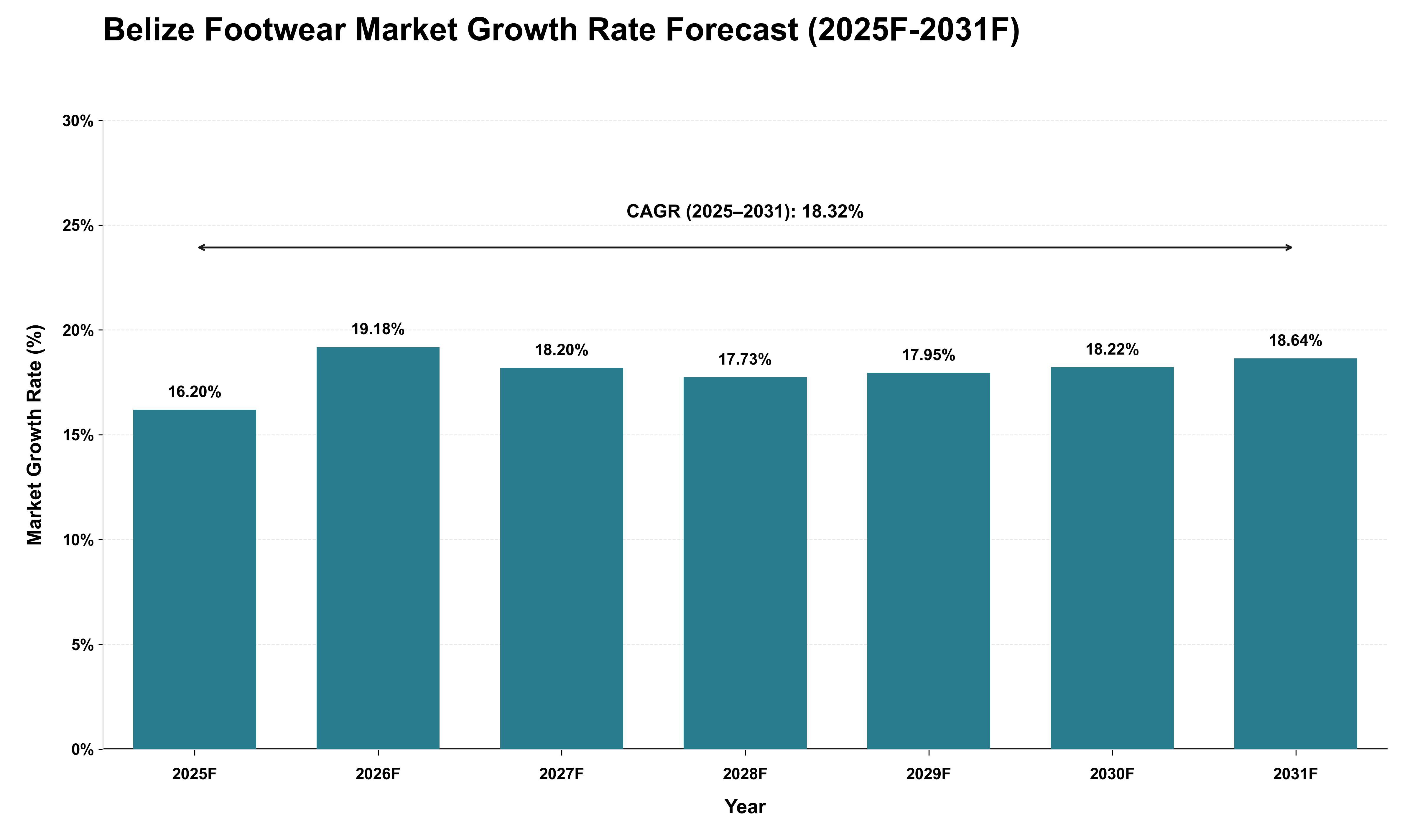 Belize Footwear Market Growth Rate Analysis (2025 - 2031)