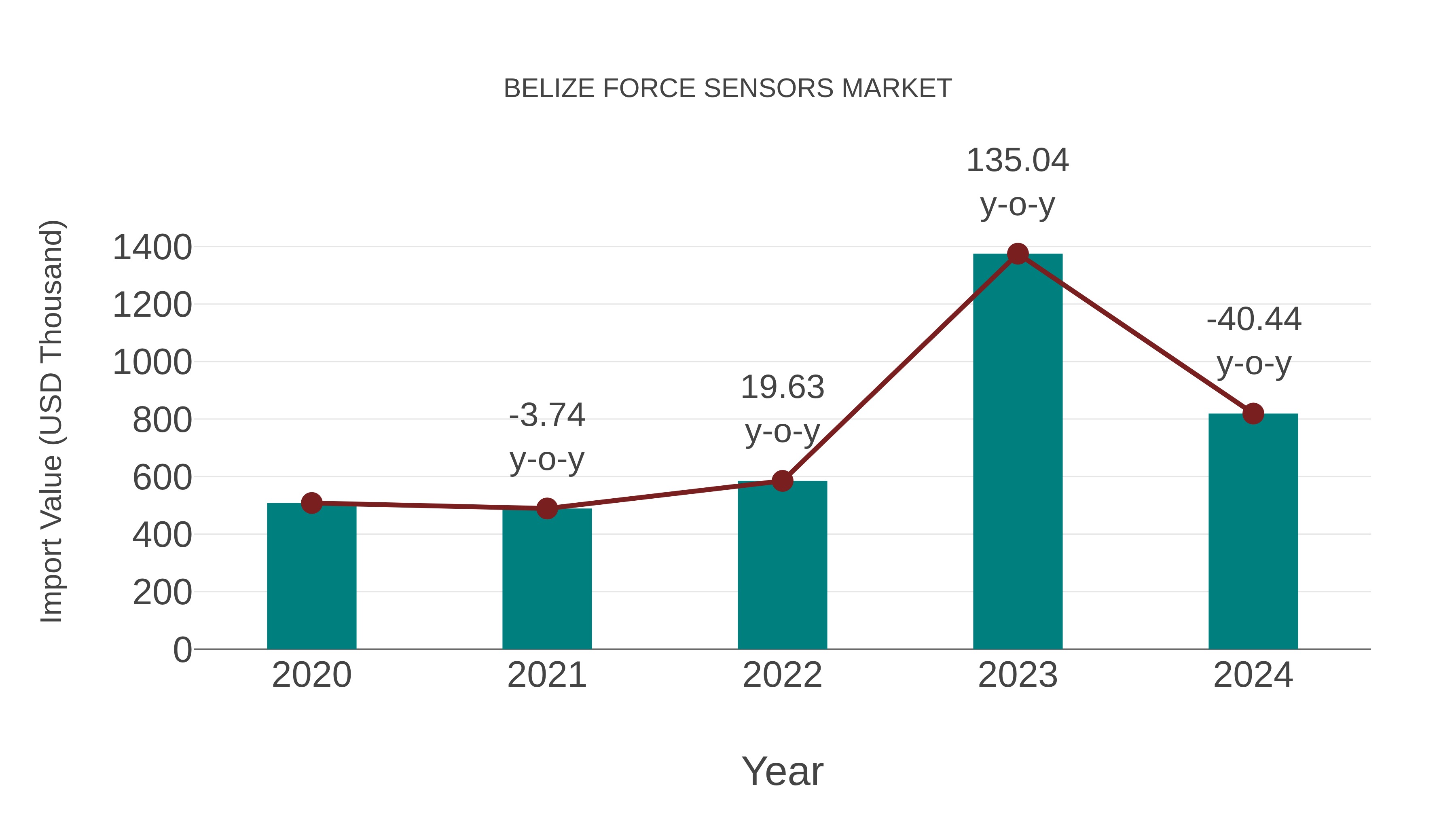  Belize Force Sensors Market: Import Trend Analysis