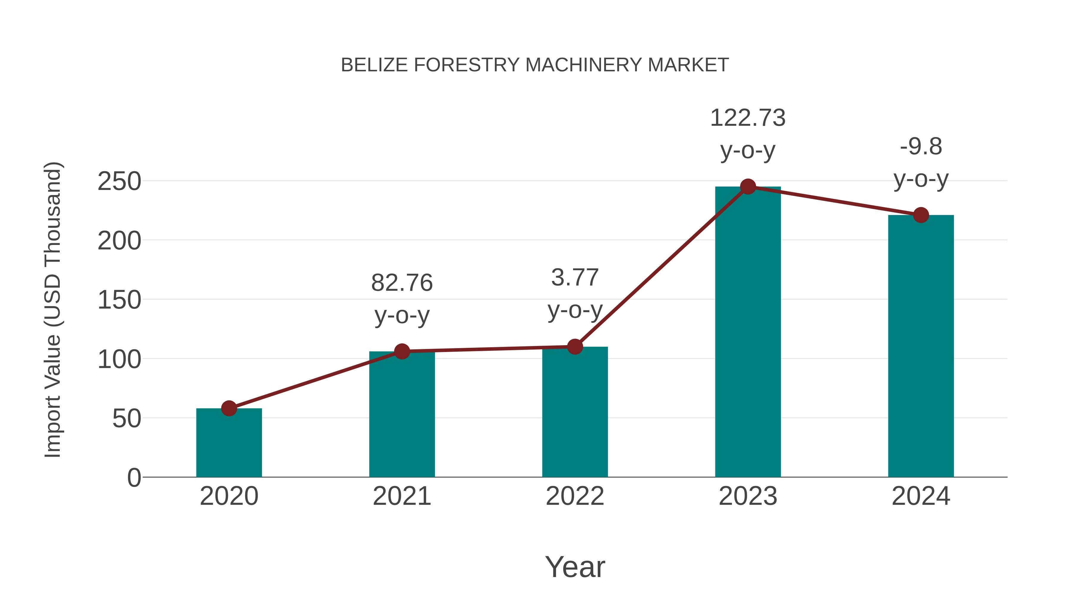  Belize Forestry Machinery Market: Import Trend Analysis