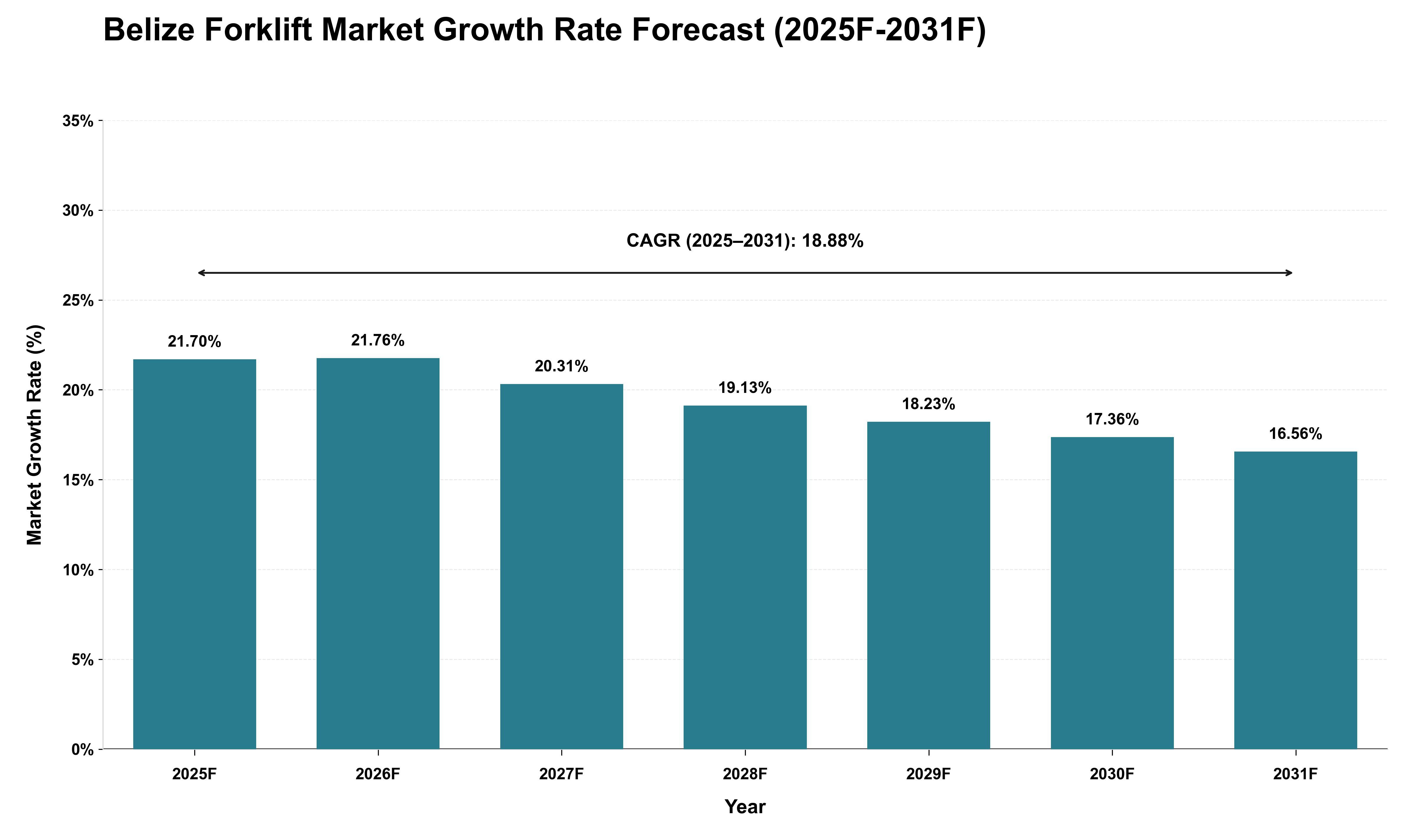 Belize Forklift Market Growth Rate Analysis (2025 - 2031)