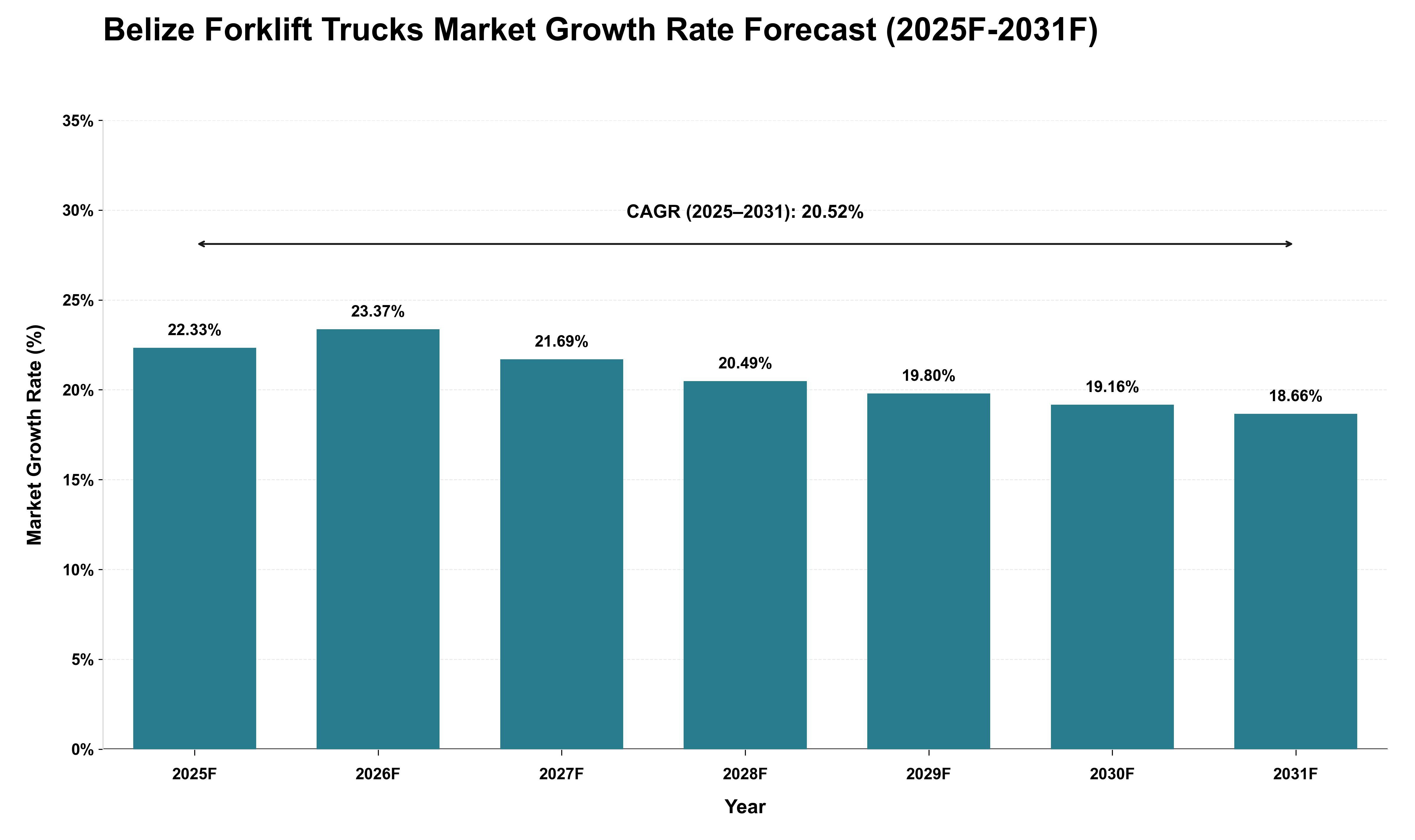 Belize Forklift Trucks Market Growth Rate Analysis (2025 - 2031)