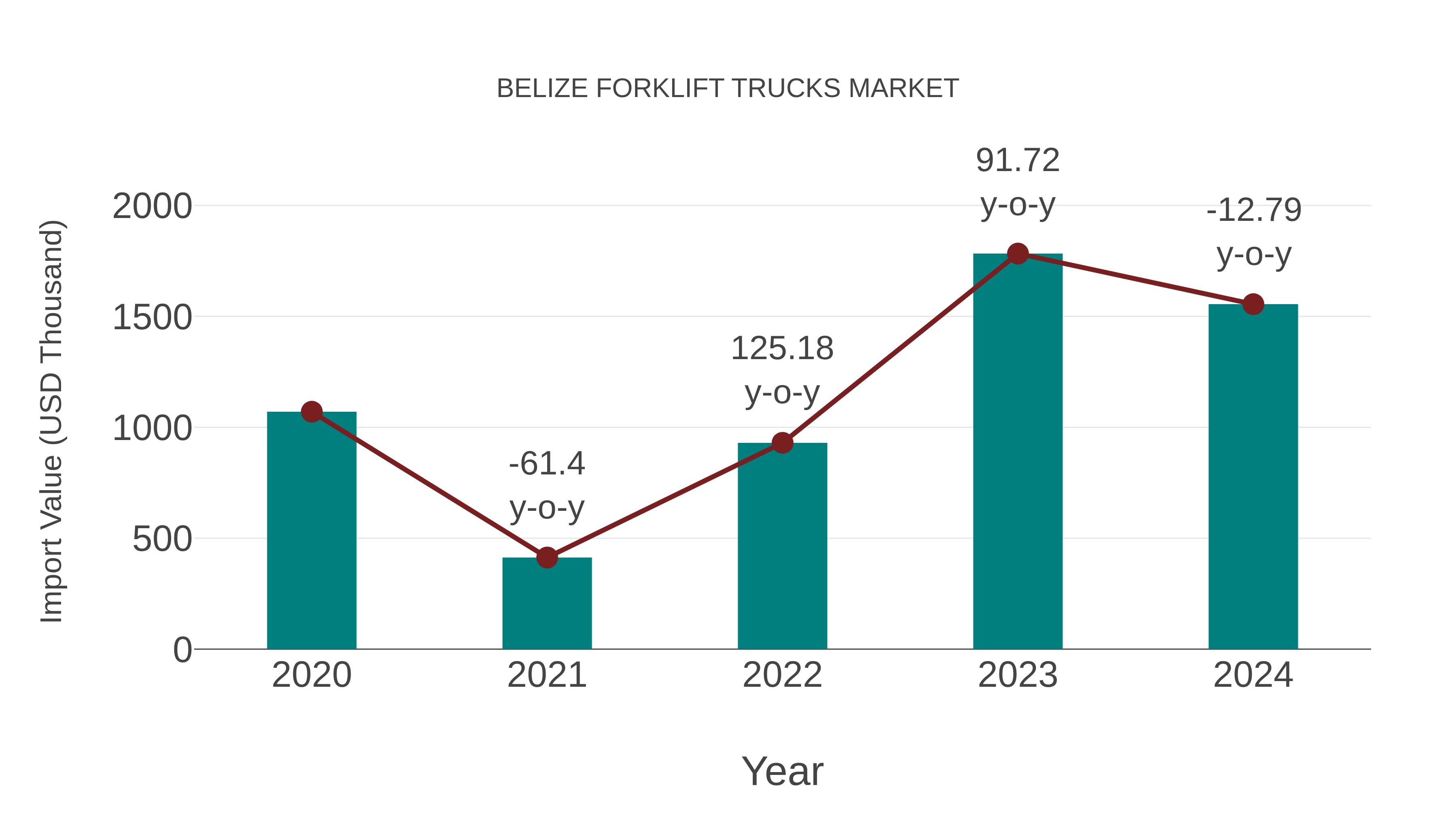  Belize Forklift Trucks Market: Import Trend Analysis