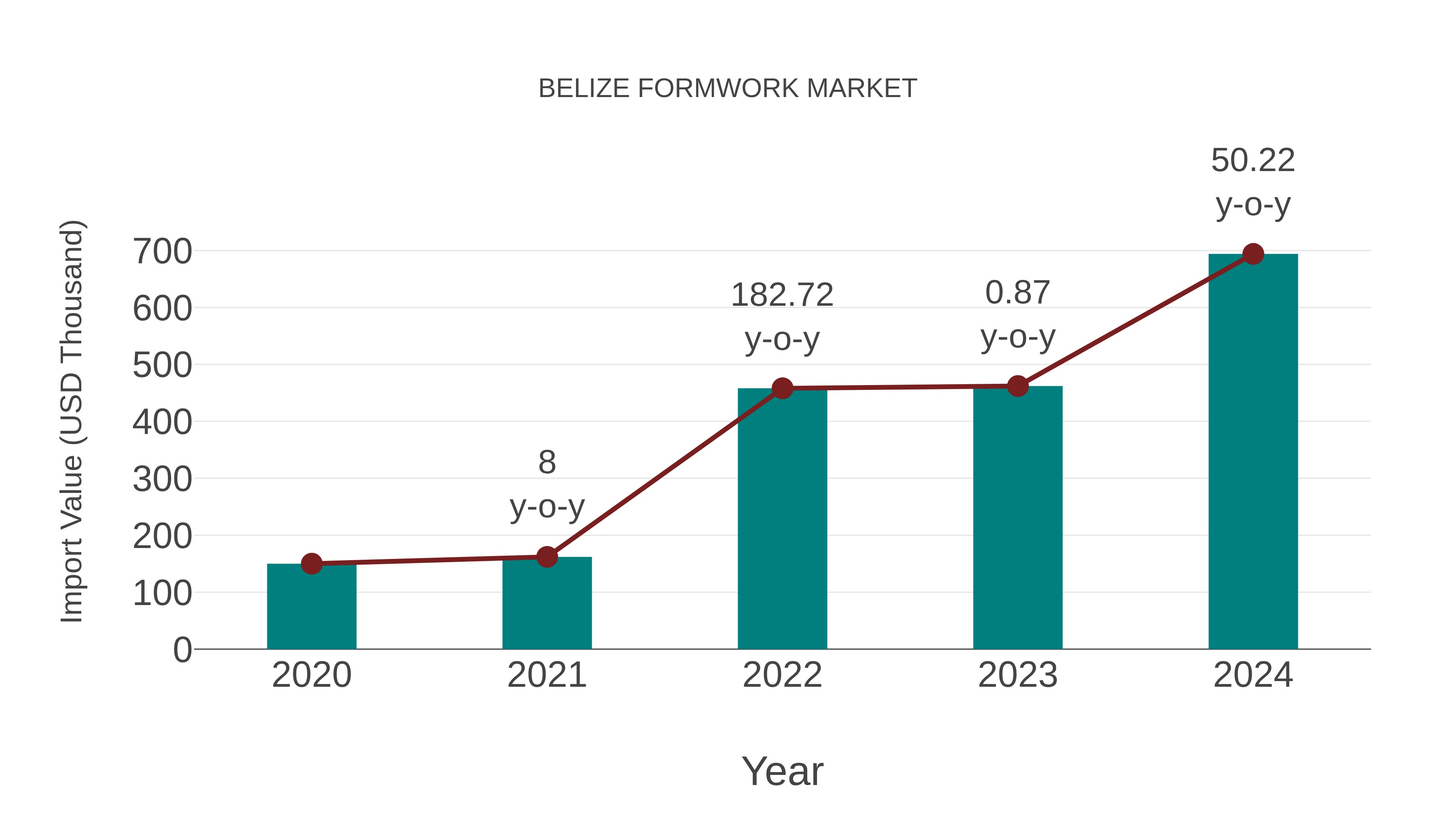  Belize Formwork Market: Import Trend Analysis