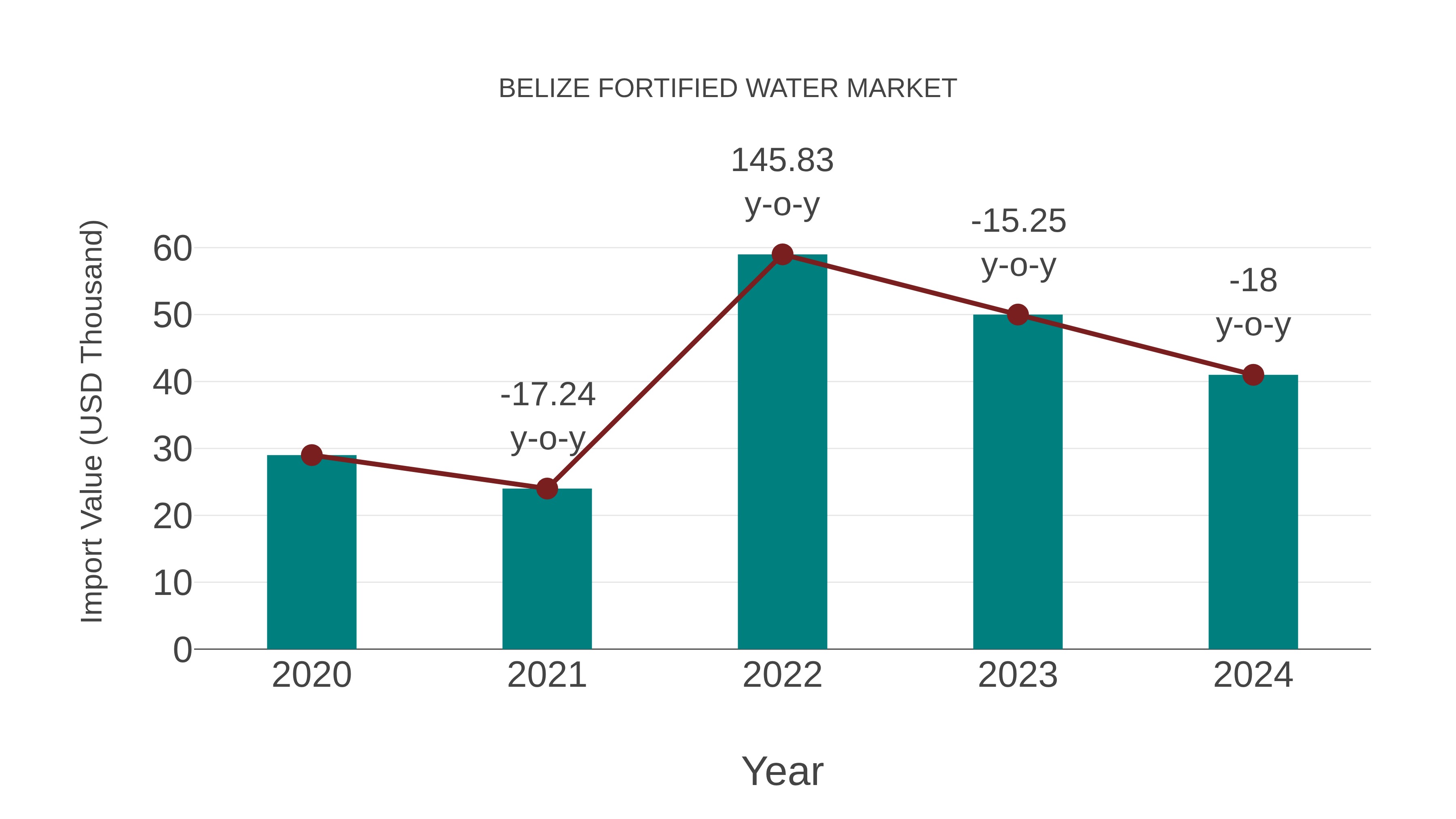  Belize Fortified Water Market: Import Trend Analysis