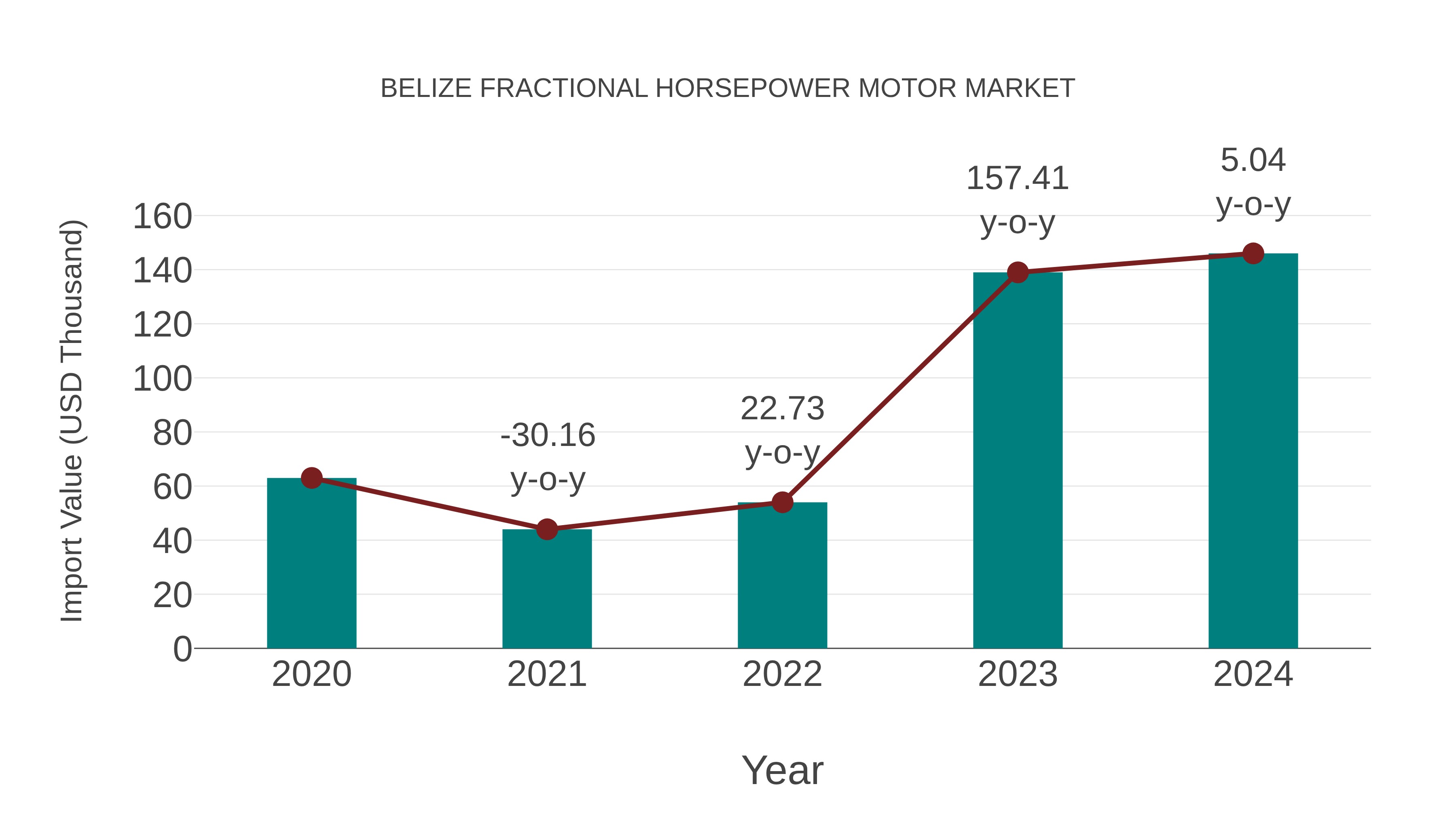 Belize Fractional Horsepower Motor Market: Import Trend Analysis