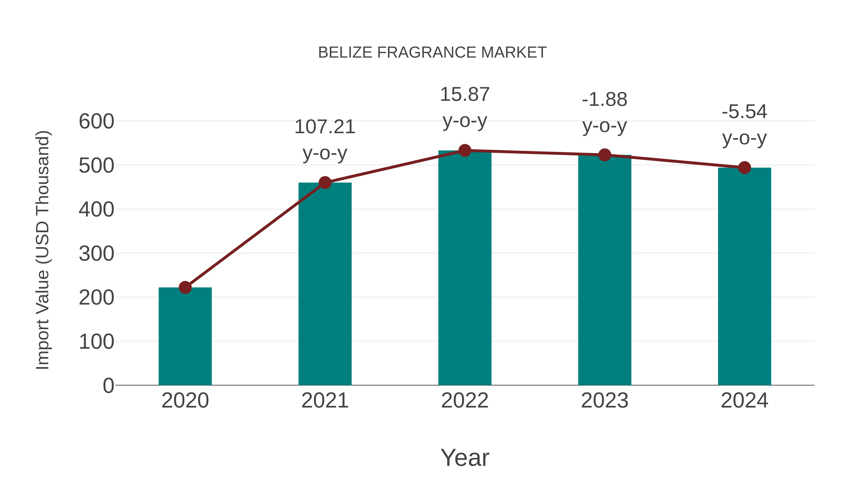  Belize Fragrance Market: Import Trend Analysis