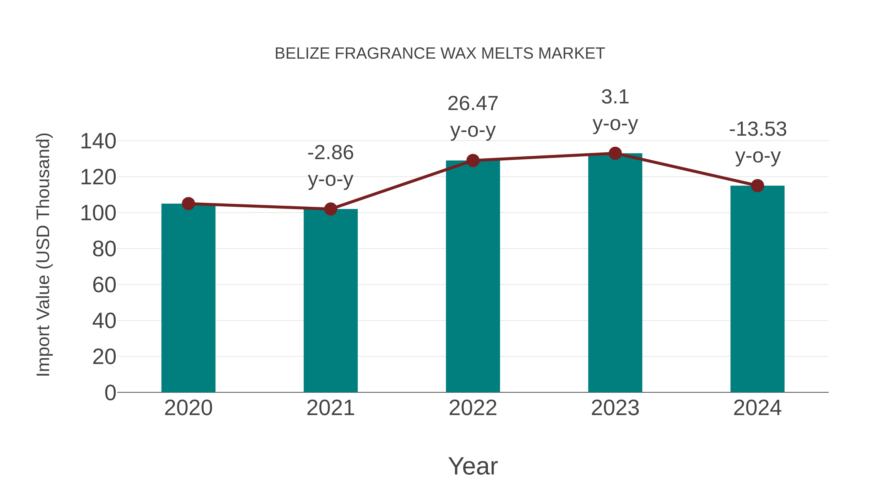 Belize Fragrance Wax Melts Market: Import Trend Analysis