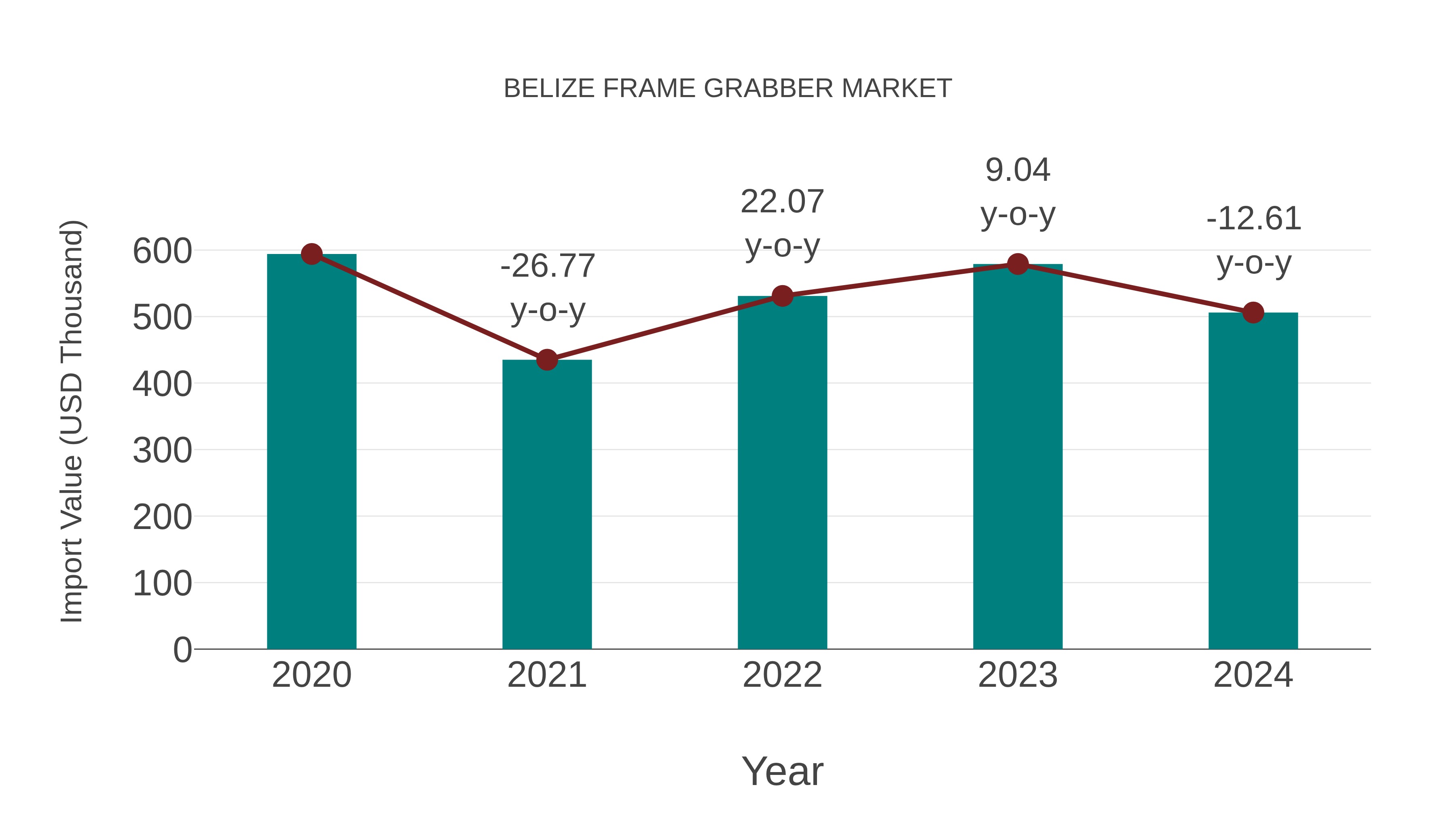 Belize Frame Grabber Market: Import Trend Analysis