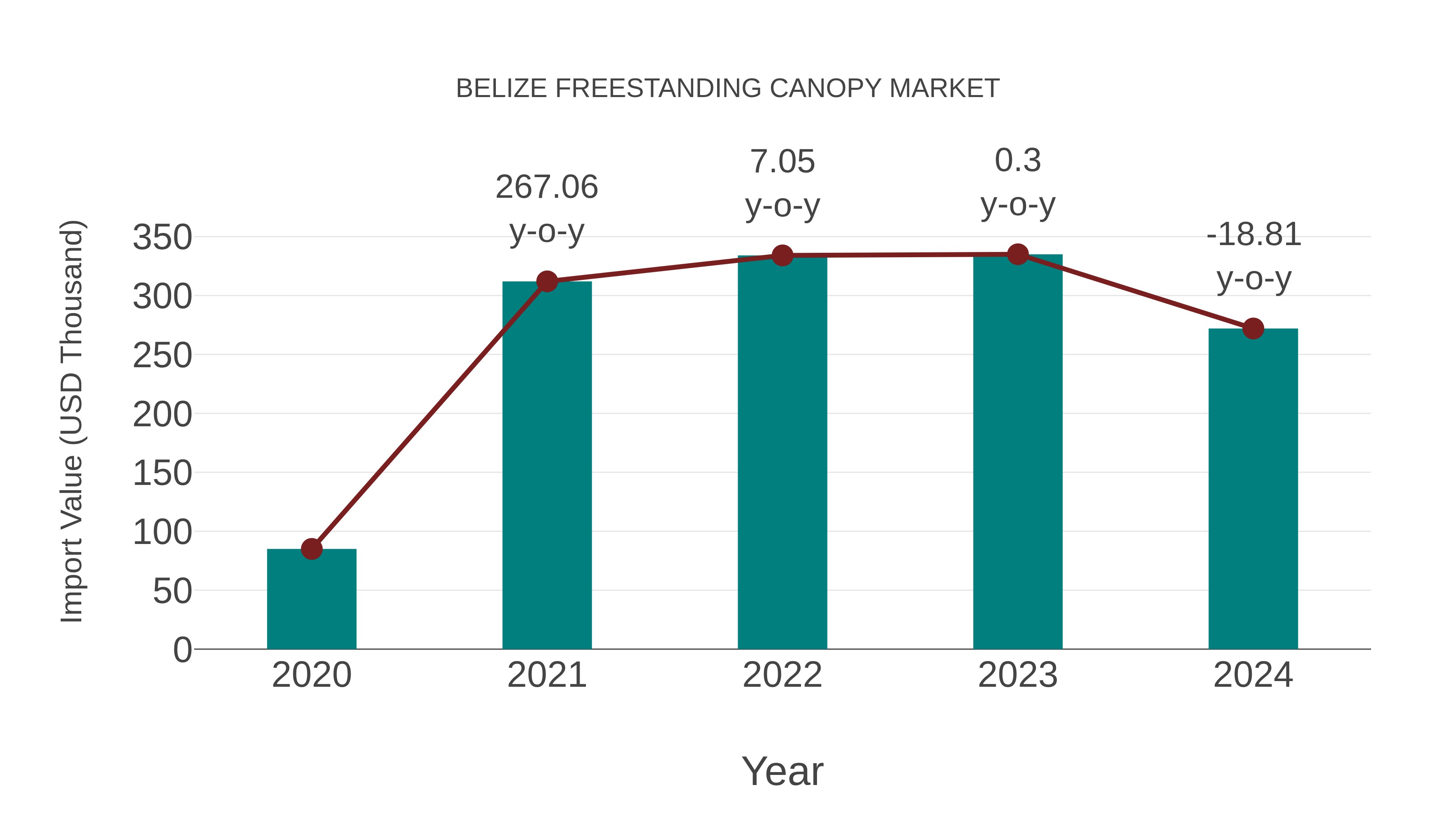 Belize Freestanding Canopy Market: Import Trend Analysis