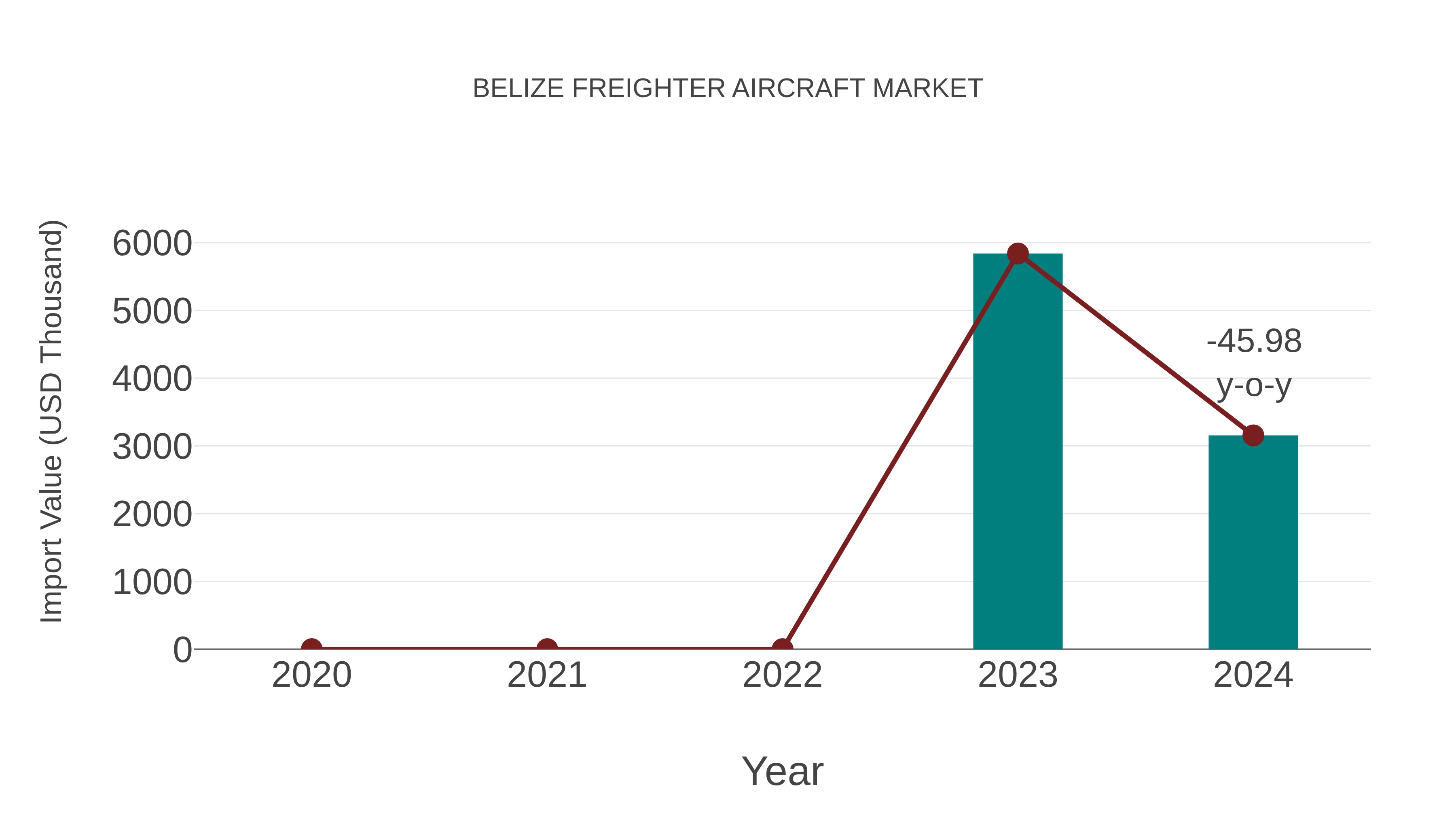 Belize Freighter Aircraft Market: Import Trend Analysis