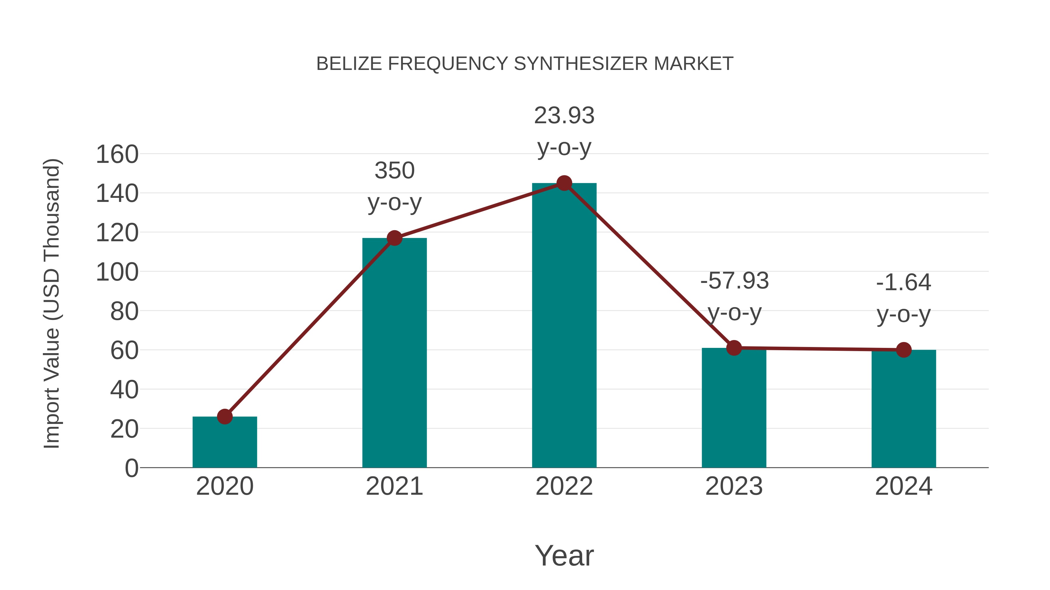  Belize Frequency Synthesizer Market: Import Trend Analysis
