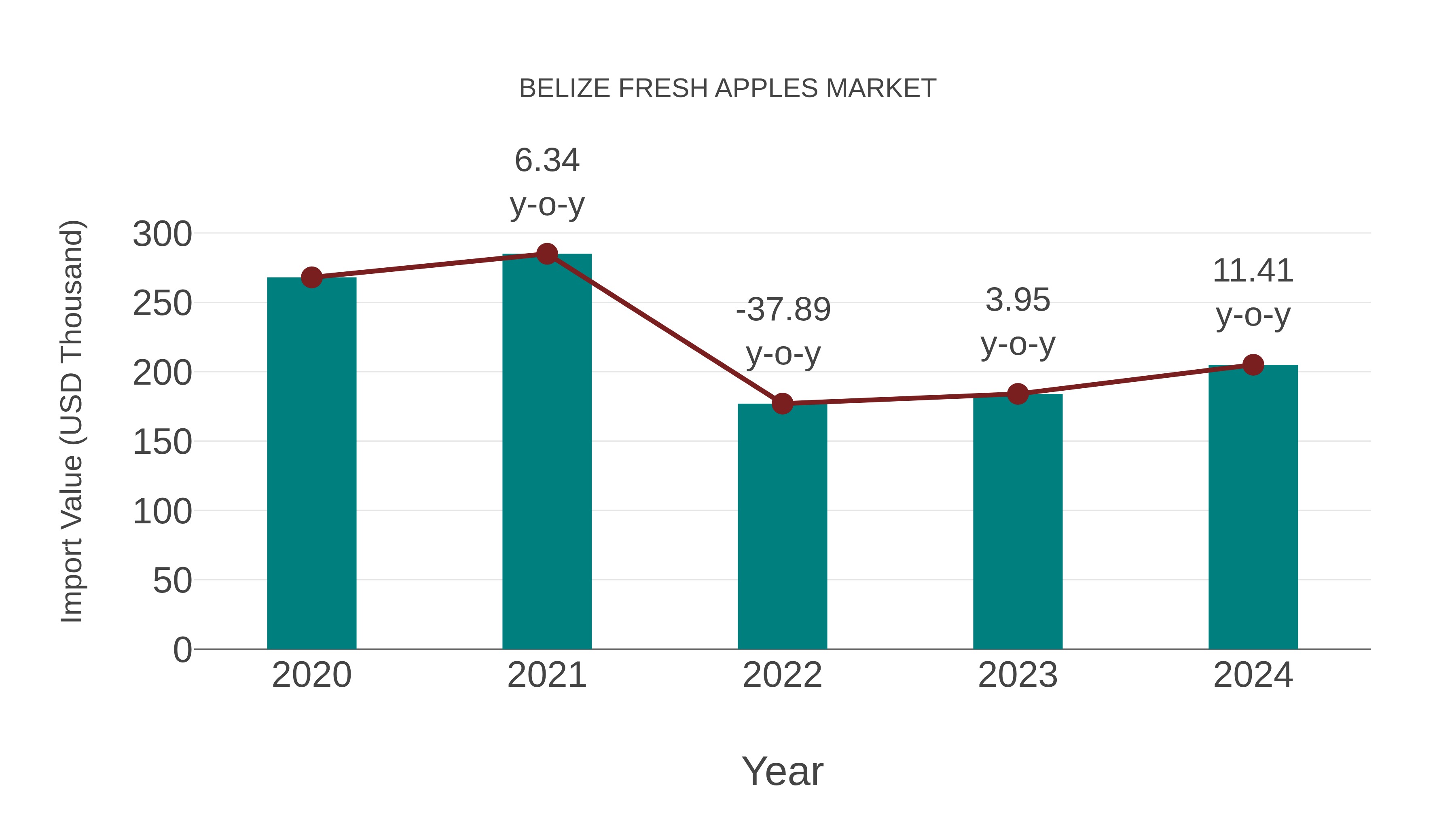 Belize Fresh Apples Market: Import Trend Analysis