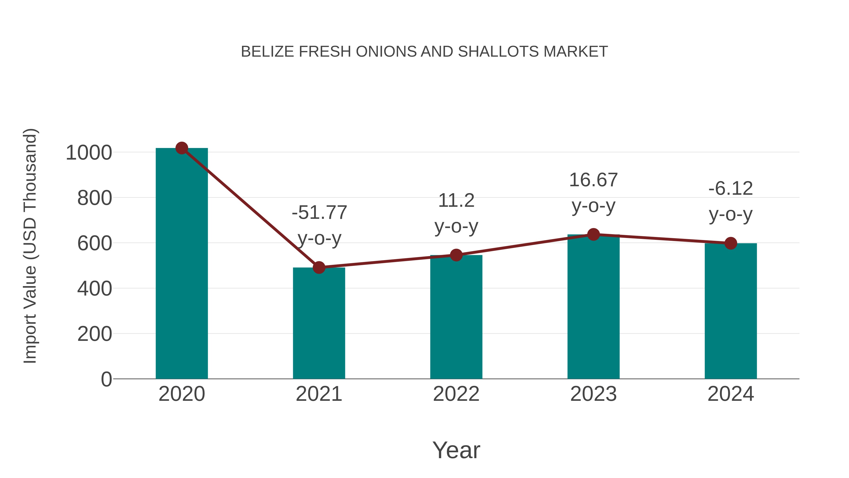  Belize Fresh Onions and Shallots Market: Import Trend Analysis