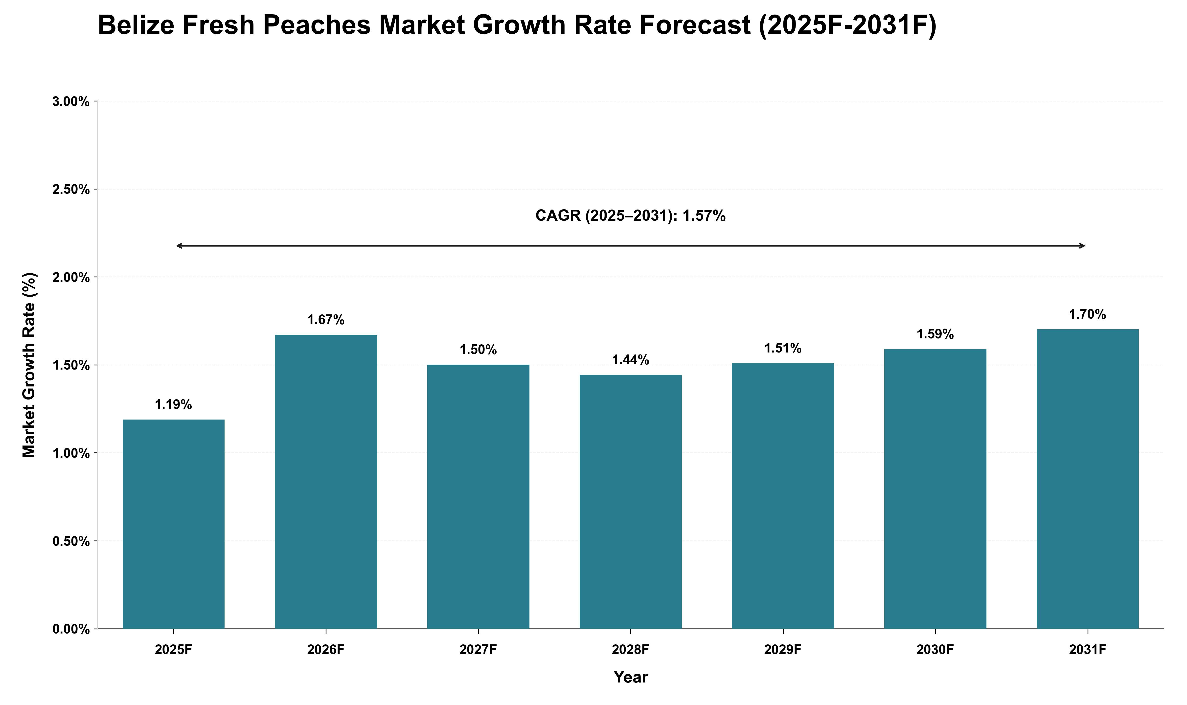 Belize Fresh Peaches Market Growth Rate Analysis (2025 - 2031)