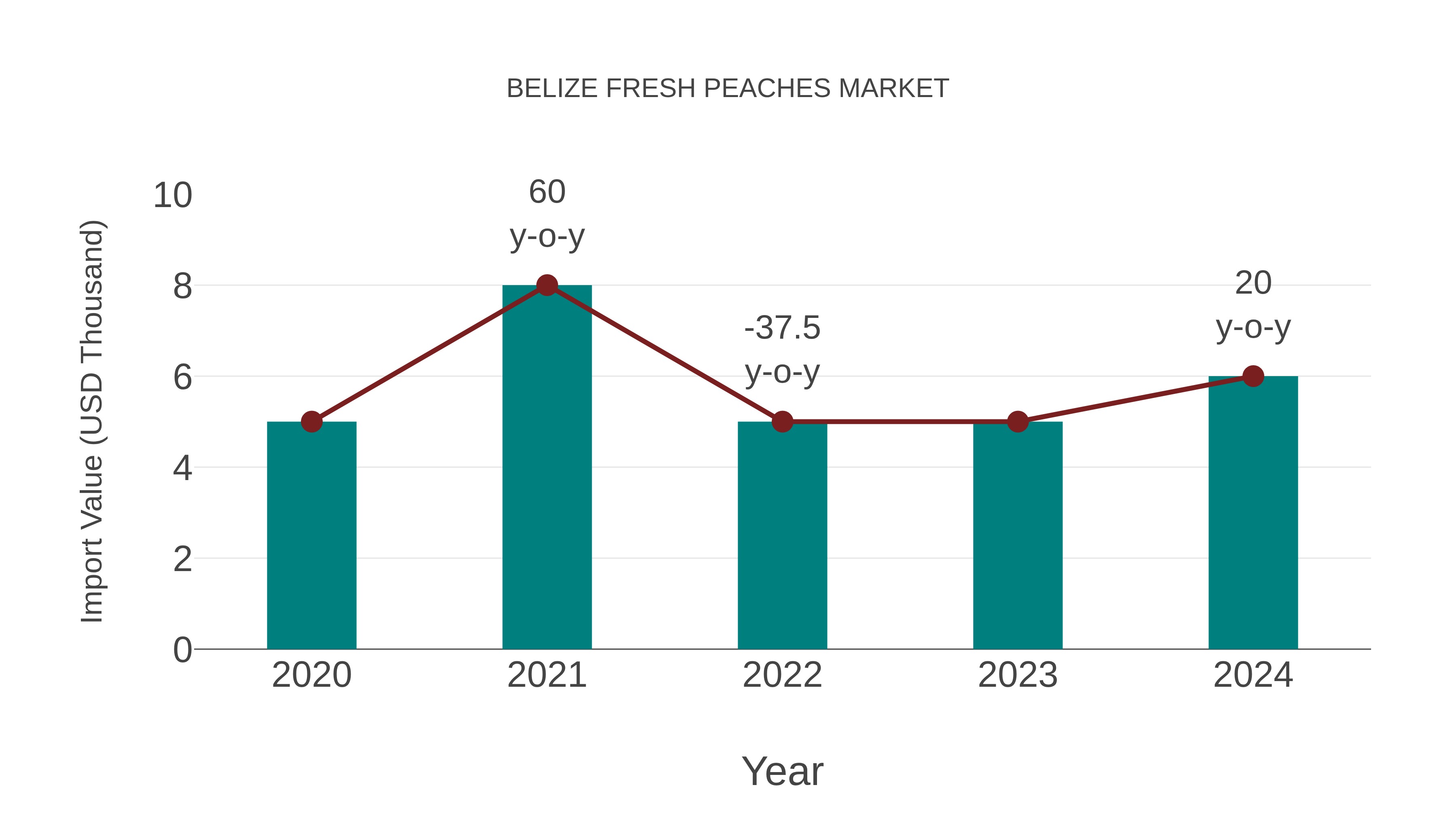 Belize Fresh Peaches Market: Import Trend Analysis