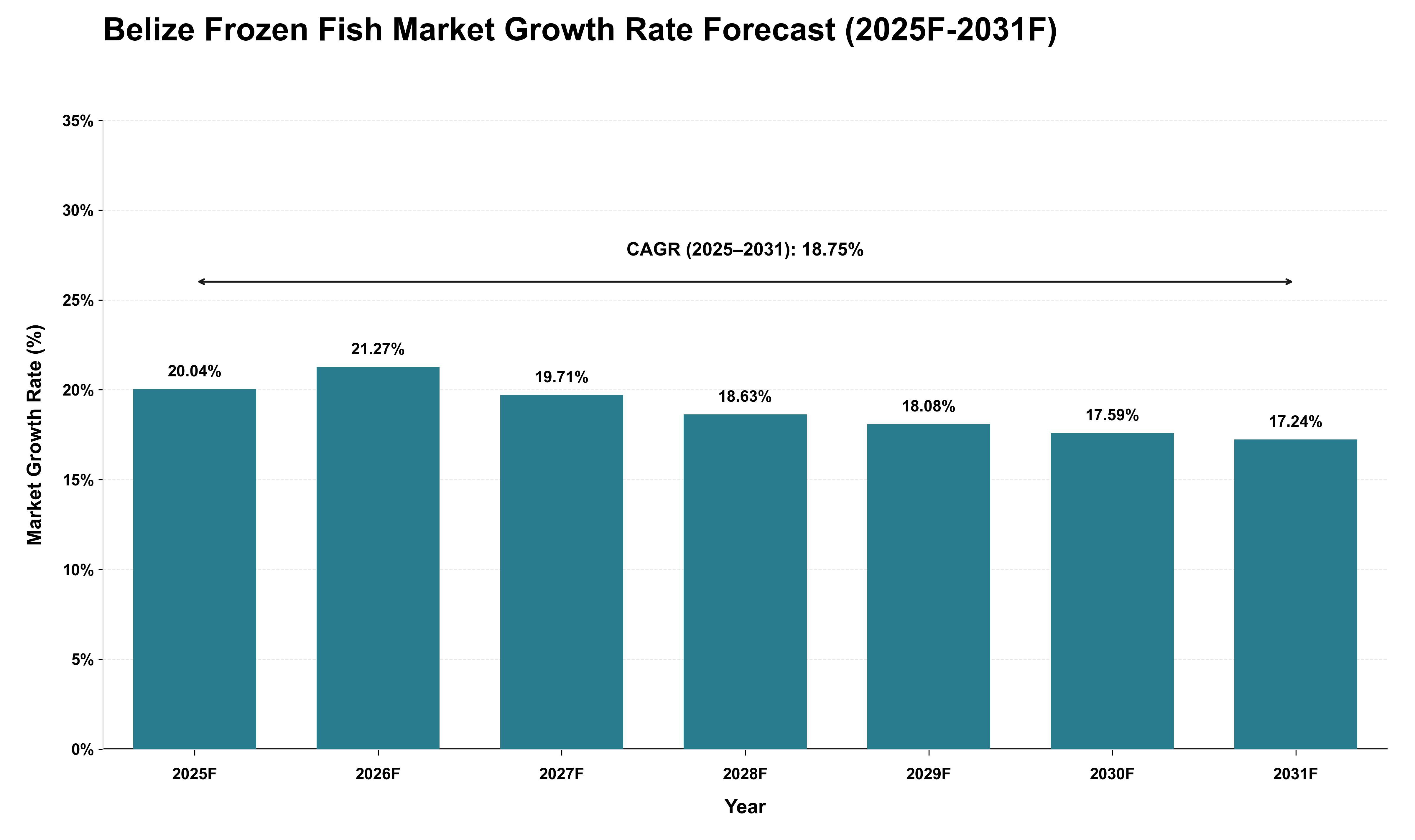 Belize Frozen Fish Market Growth Rate Analysis (2025 - 2031)
