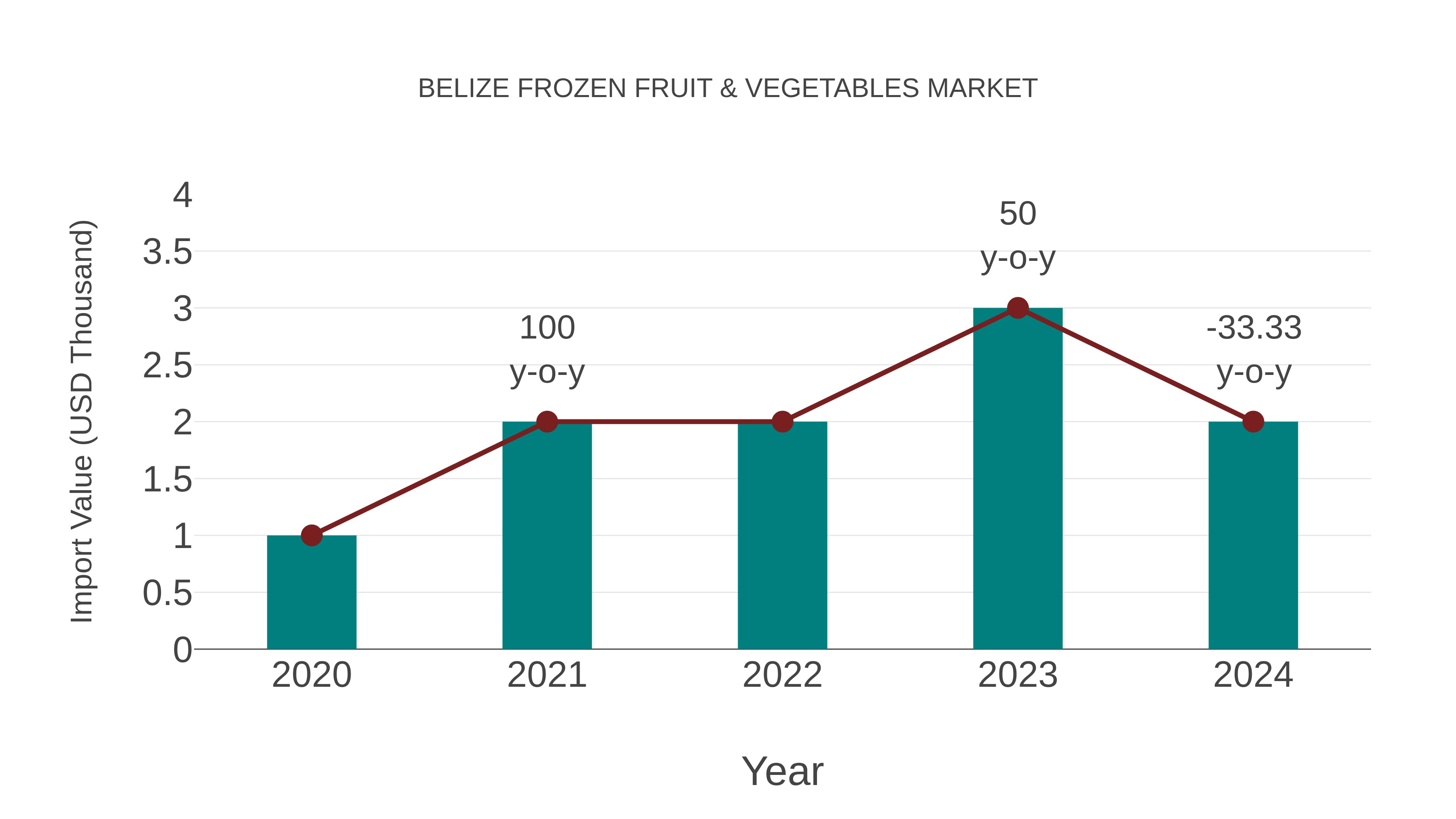  Belize Frozen Fruit & Vegetables Market: Import Trend Analysis